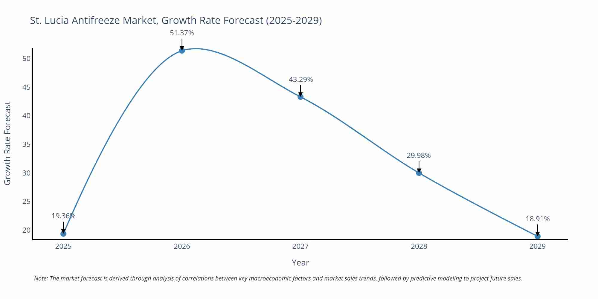 St. Lucia Antifreeze Market Size Growth Rate