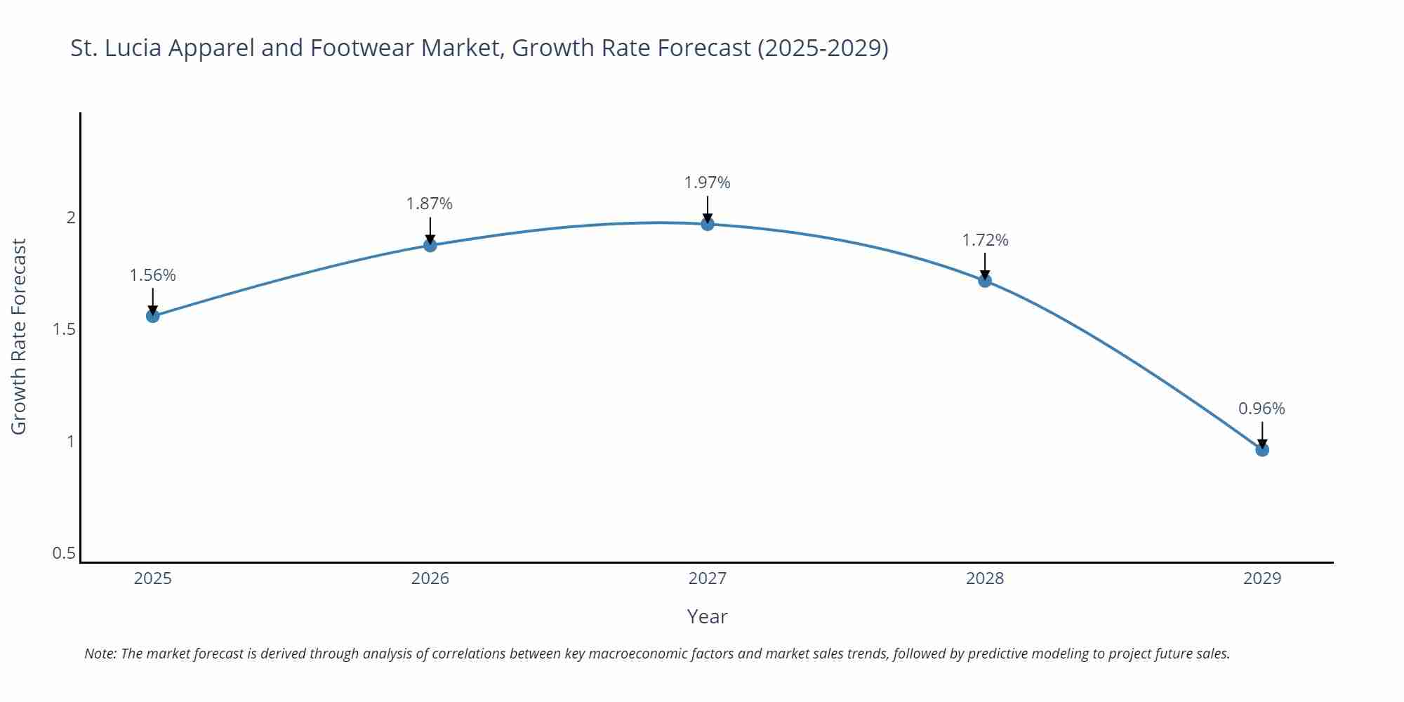 St. Lucia Apparel and Footwear Market Growth Rate