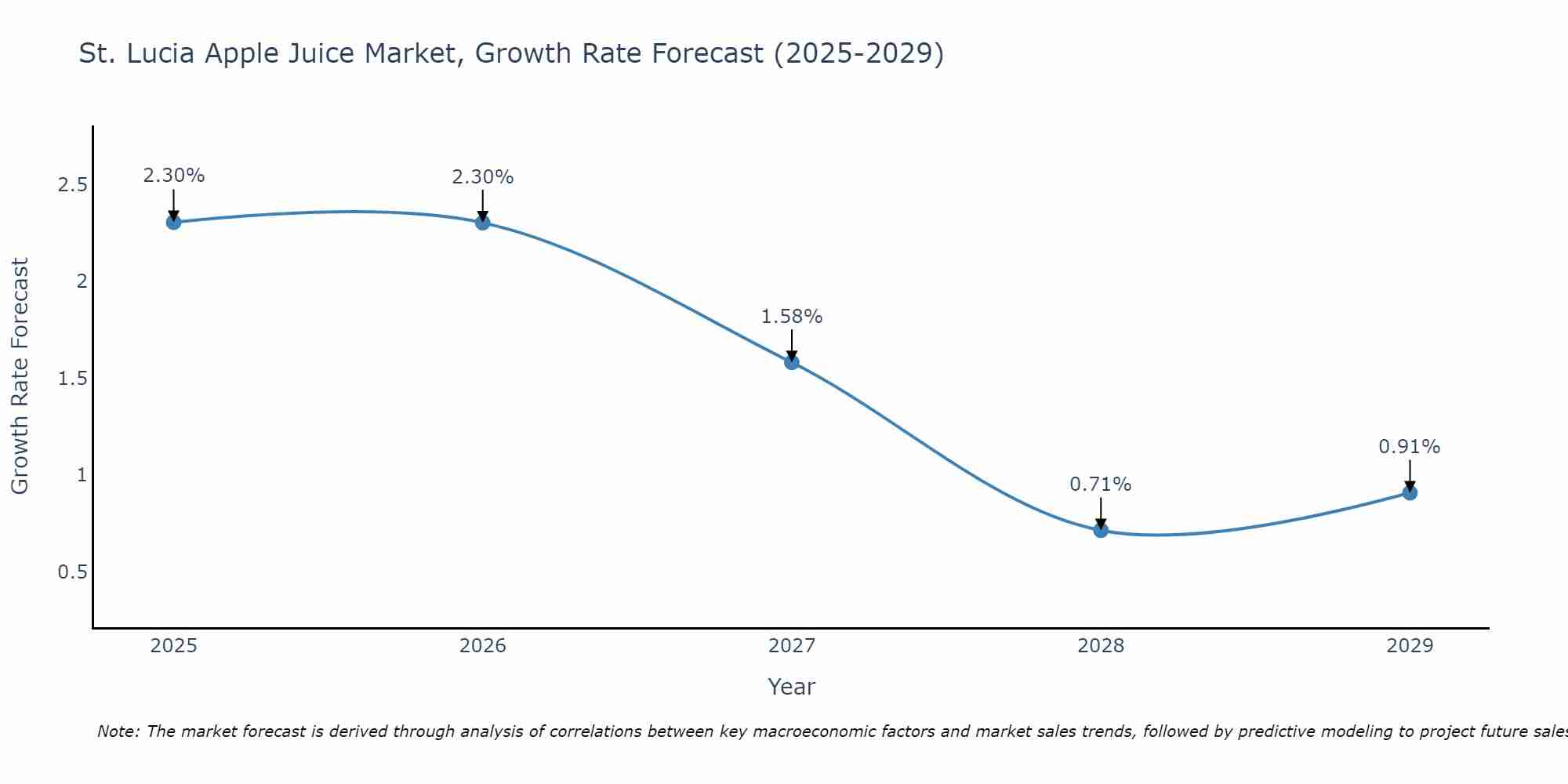 St. Lucia Apple Juice Market Growth Rate