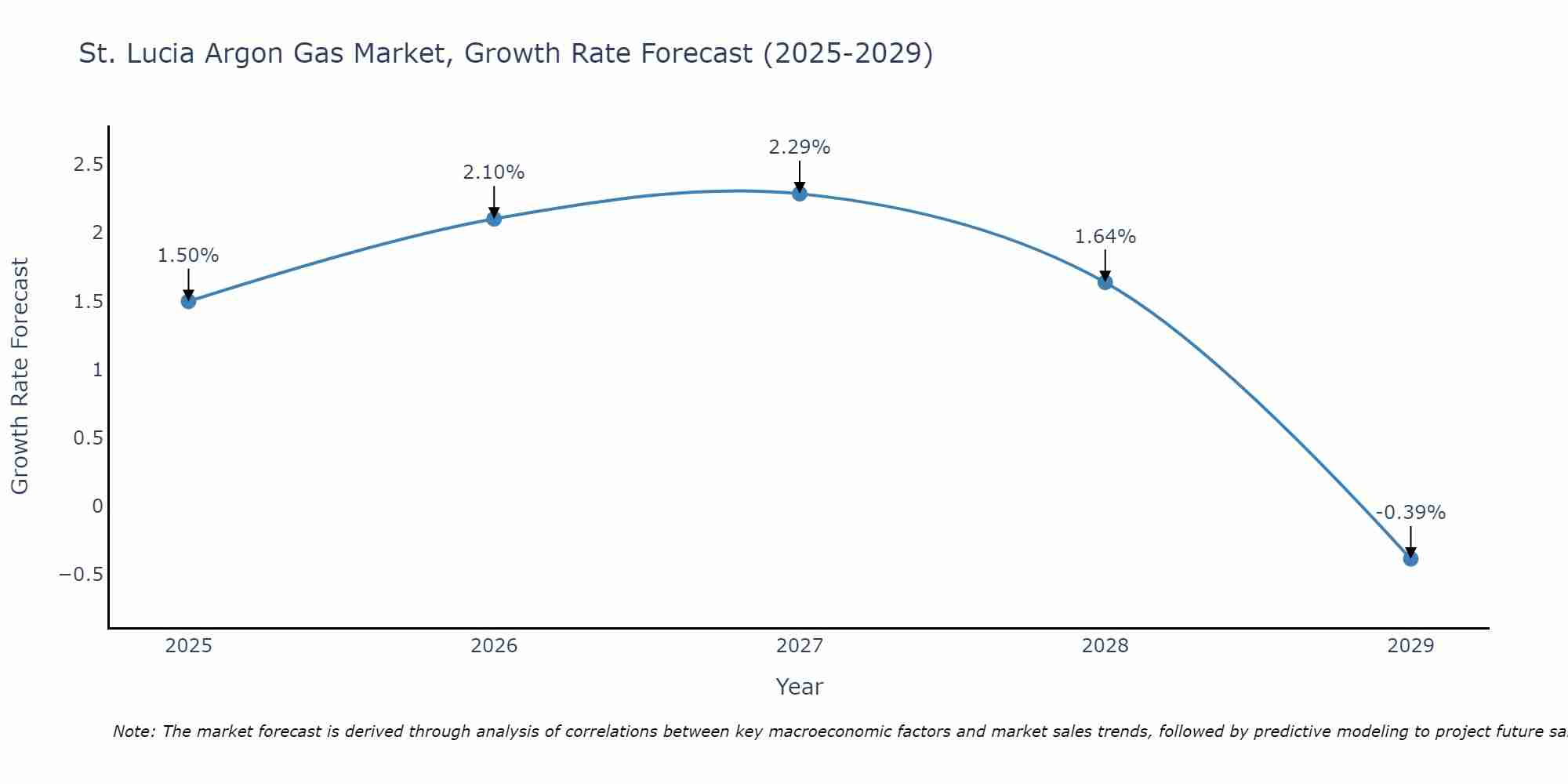 St. Lucia Argon Gas Market Growth Rate