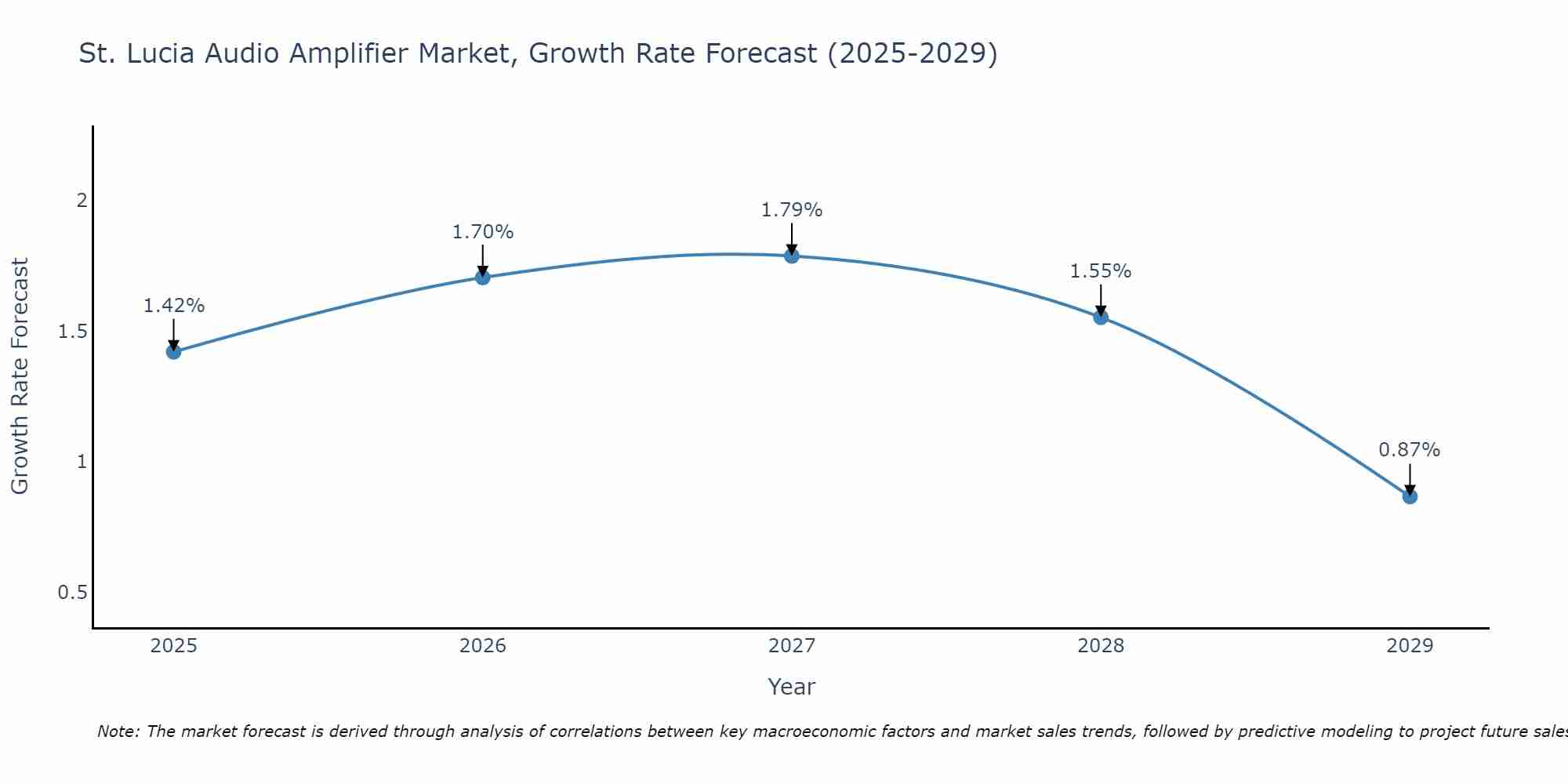 St. Lucia Audio Amplifier Market Growth Rate