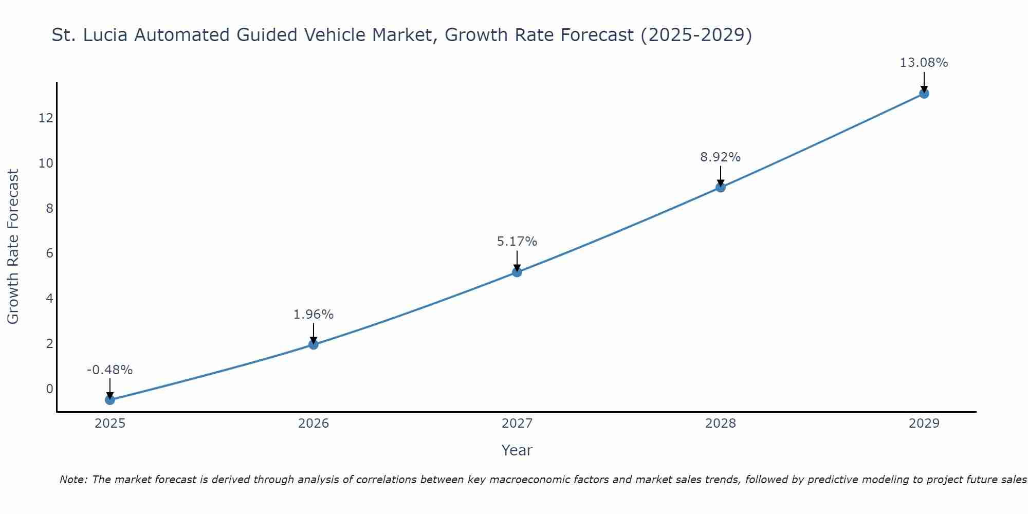 St. Lucia Automated Guided Vehicle Market Size Growth Rate