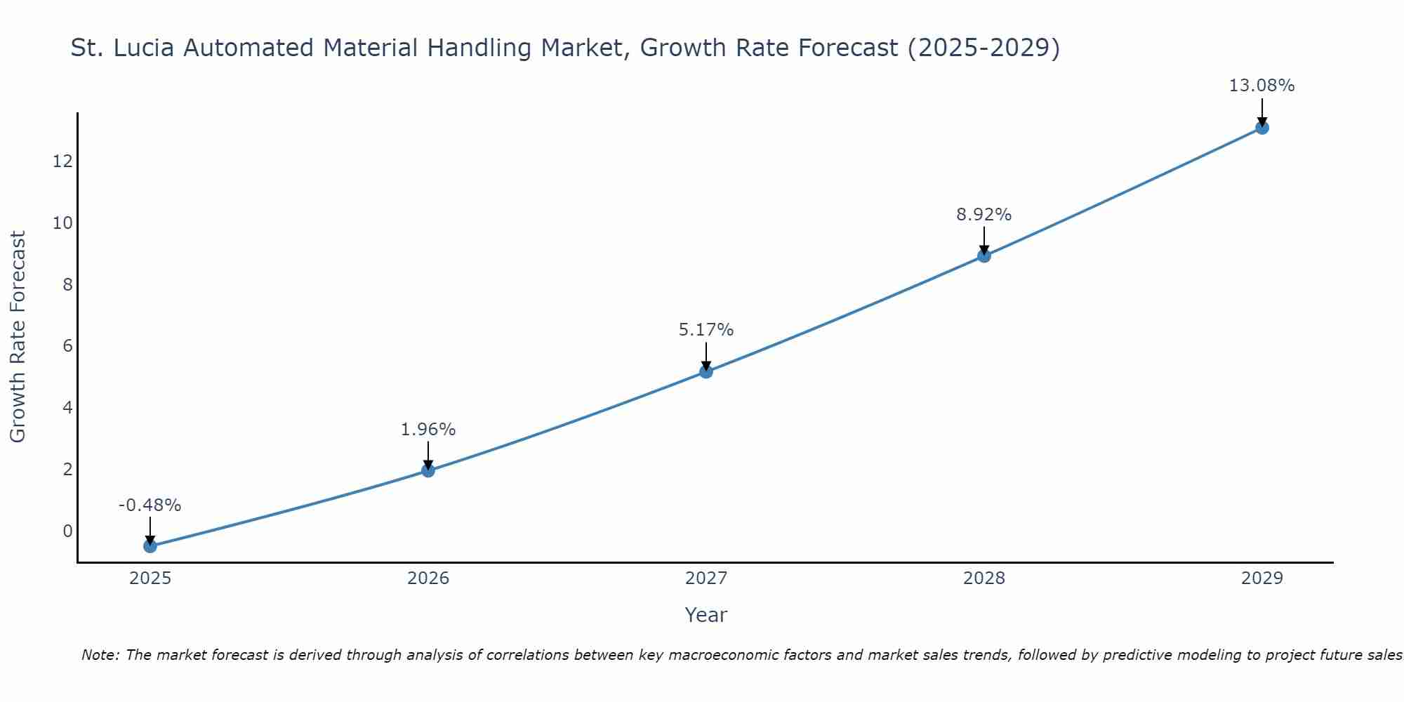 St. Lucia Automated Material Handling Market Growth Rate