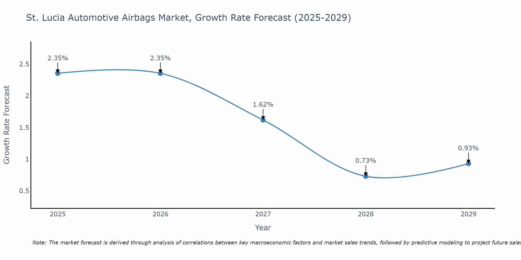 St. Lucia Automotive Airbags Market Size Growth Rate