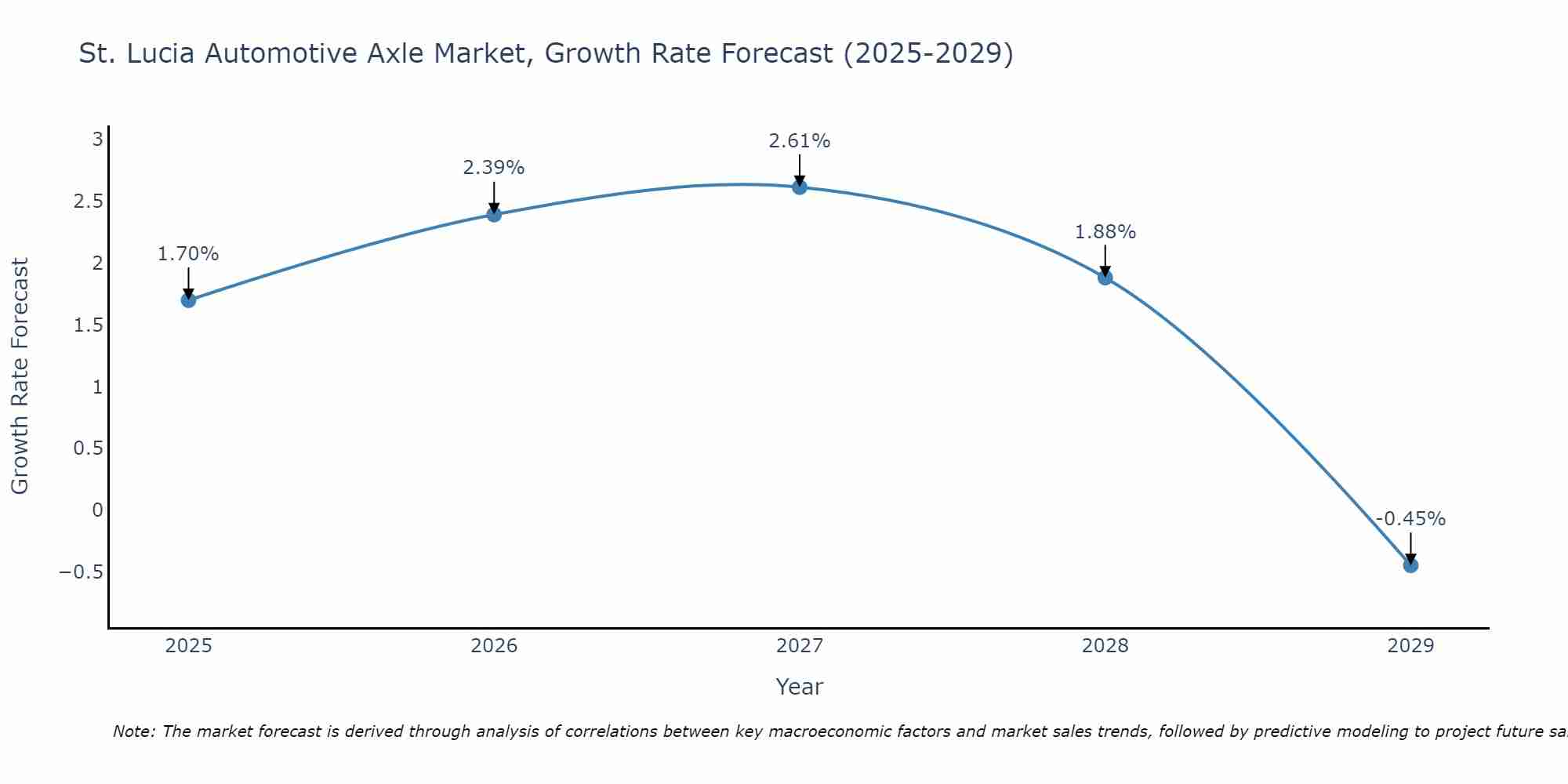 St. Lucia Automotive Axle Market Growth Rate