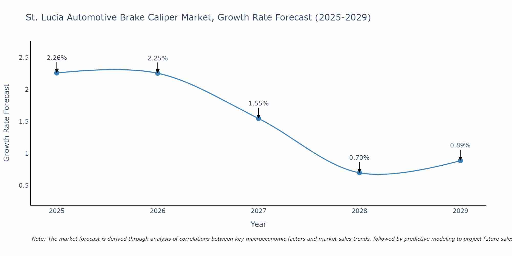 St. Lucia Automotive Brake Caliper Market Growth Rate