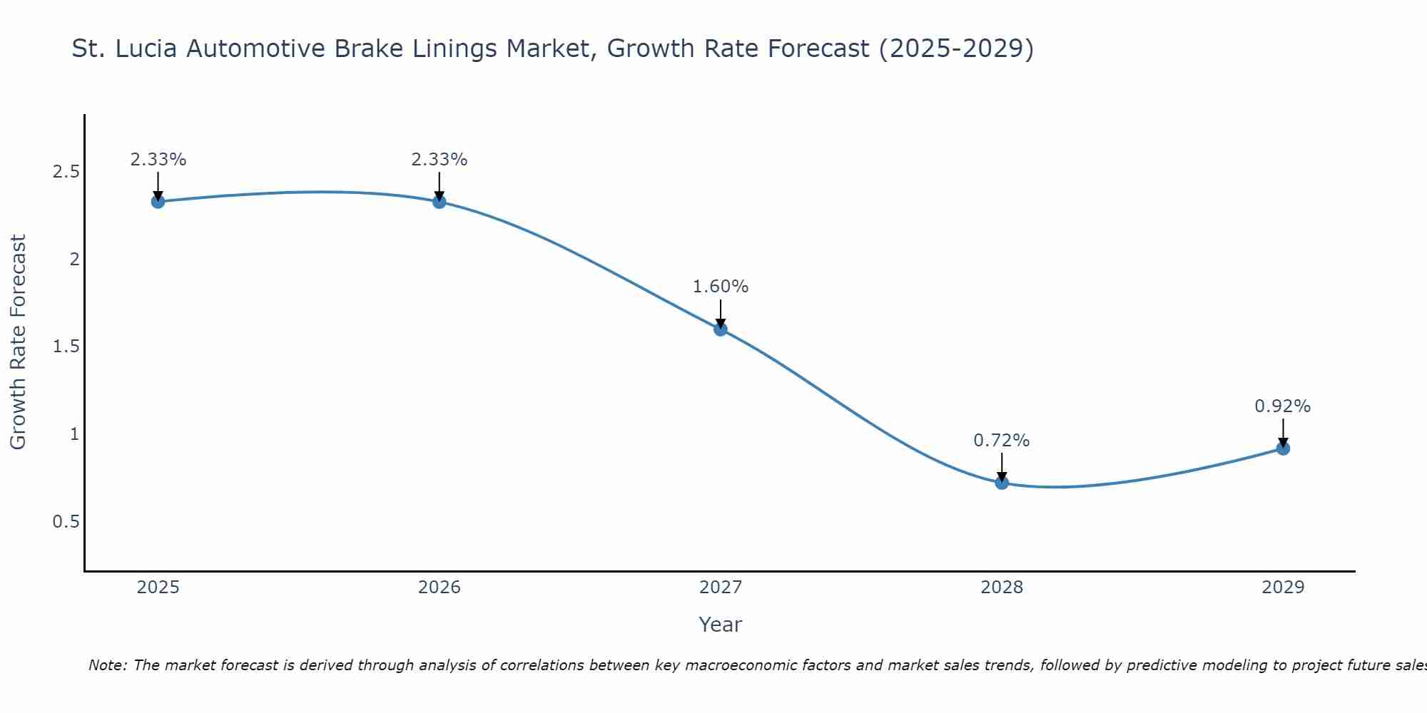 St. Lucia Automotive Brake Linings Market Growth Rate