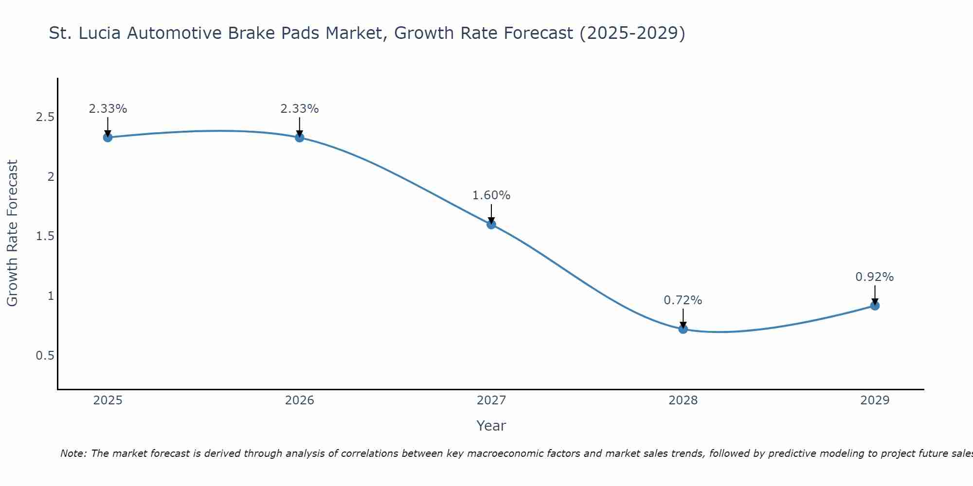 St. Lucia Automotive Brake Pads Market Growth Rate