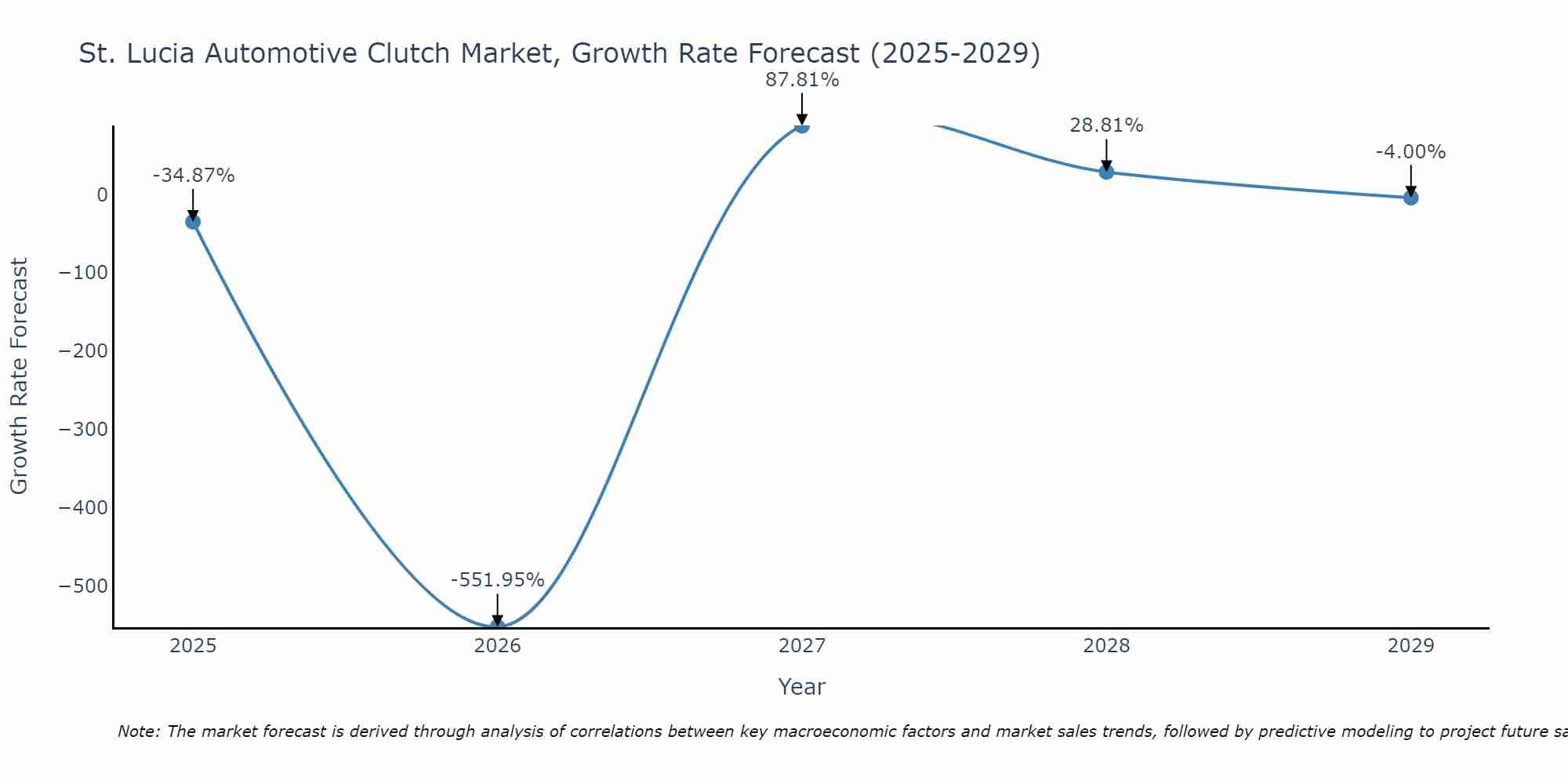 St. Lucia Automotive Clutch Market Size Growth Rate