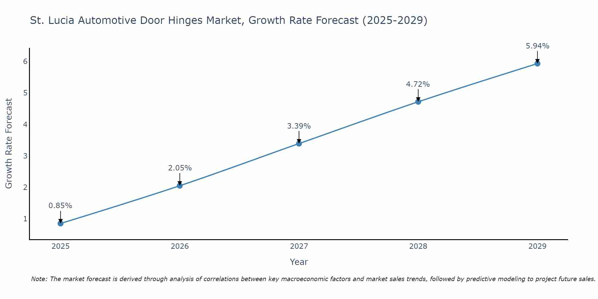 St. Lucia Automotive Door Hinges Market Growth Rate