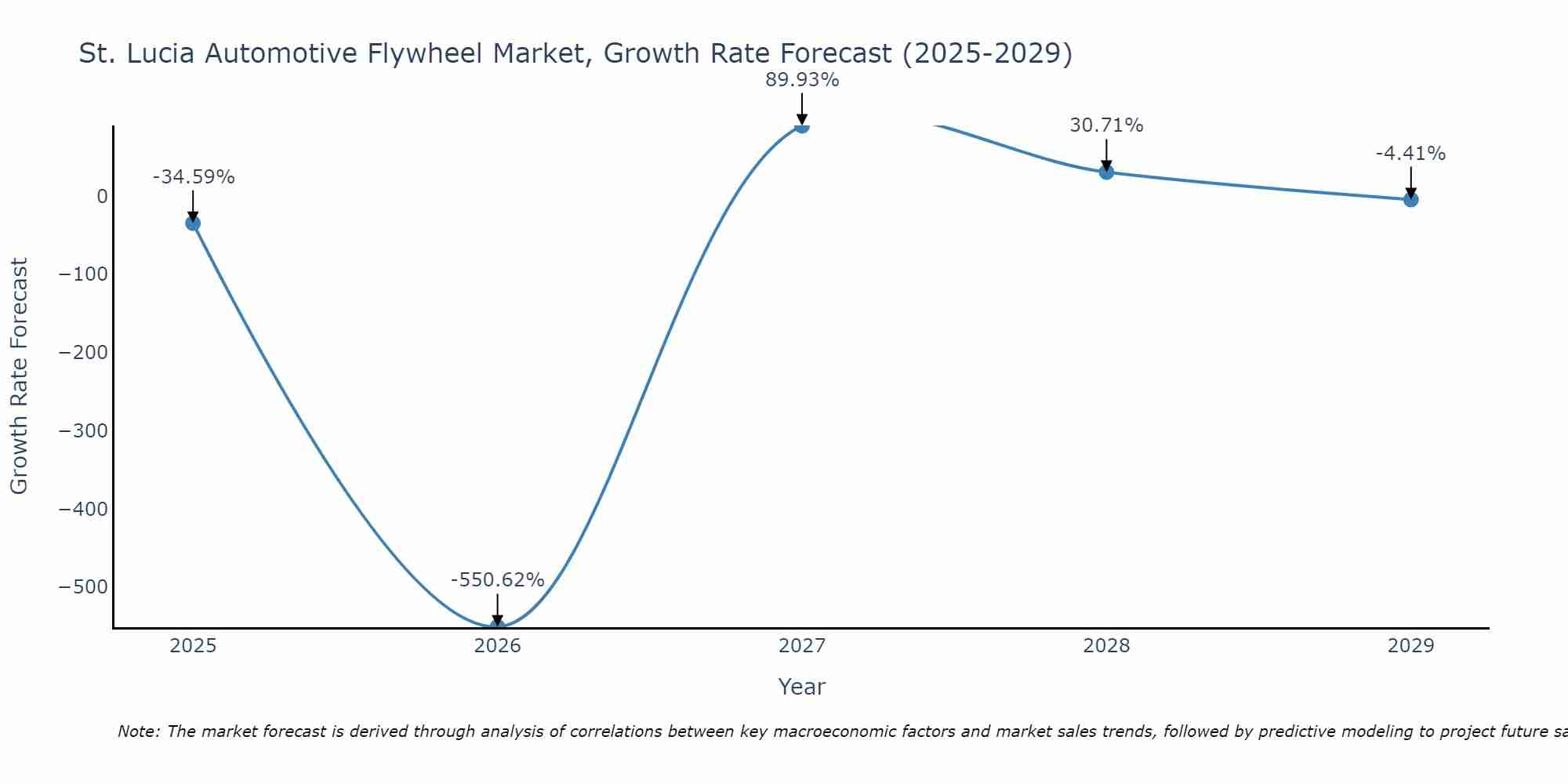 St. Lucia Automotive Flywheel Market Size Growth Rate