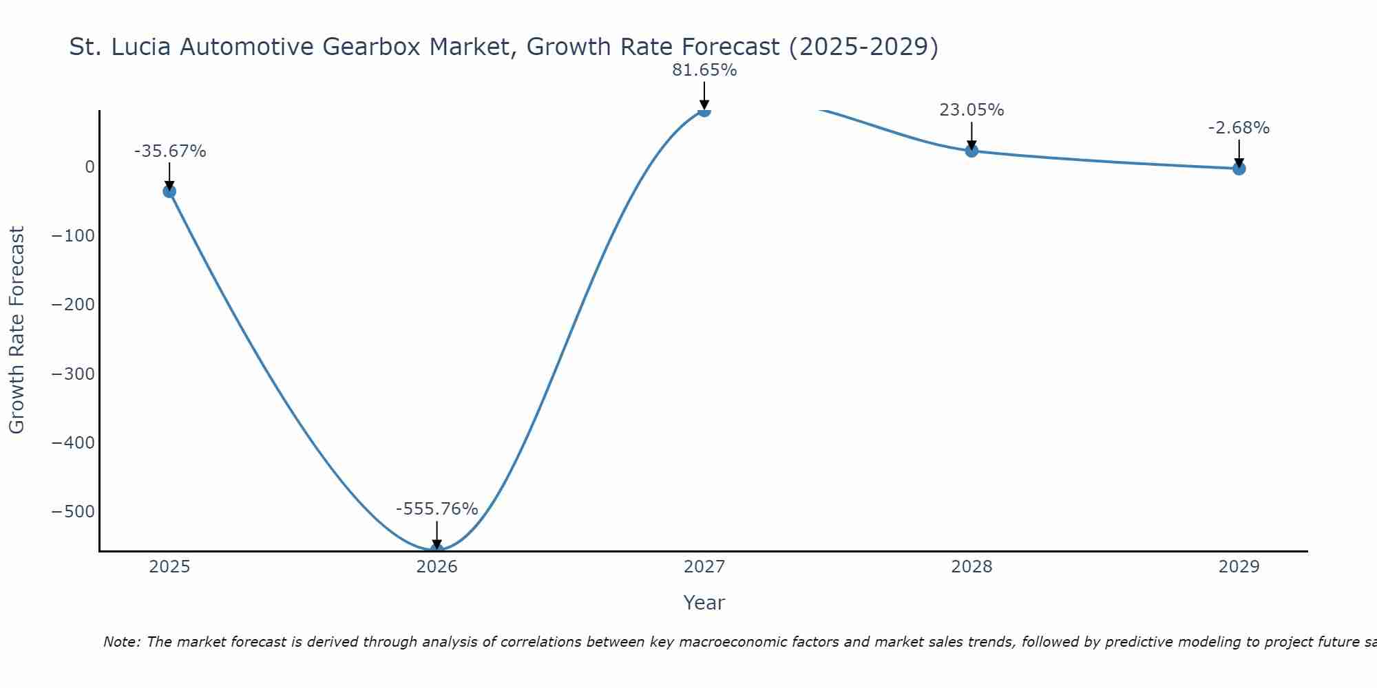 St. Lucia Automotive Gearbox Market Growth Rate