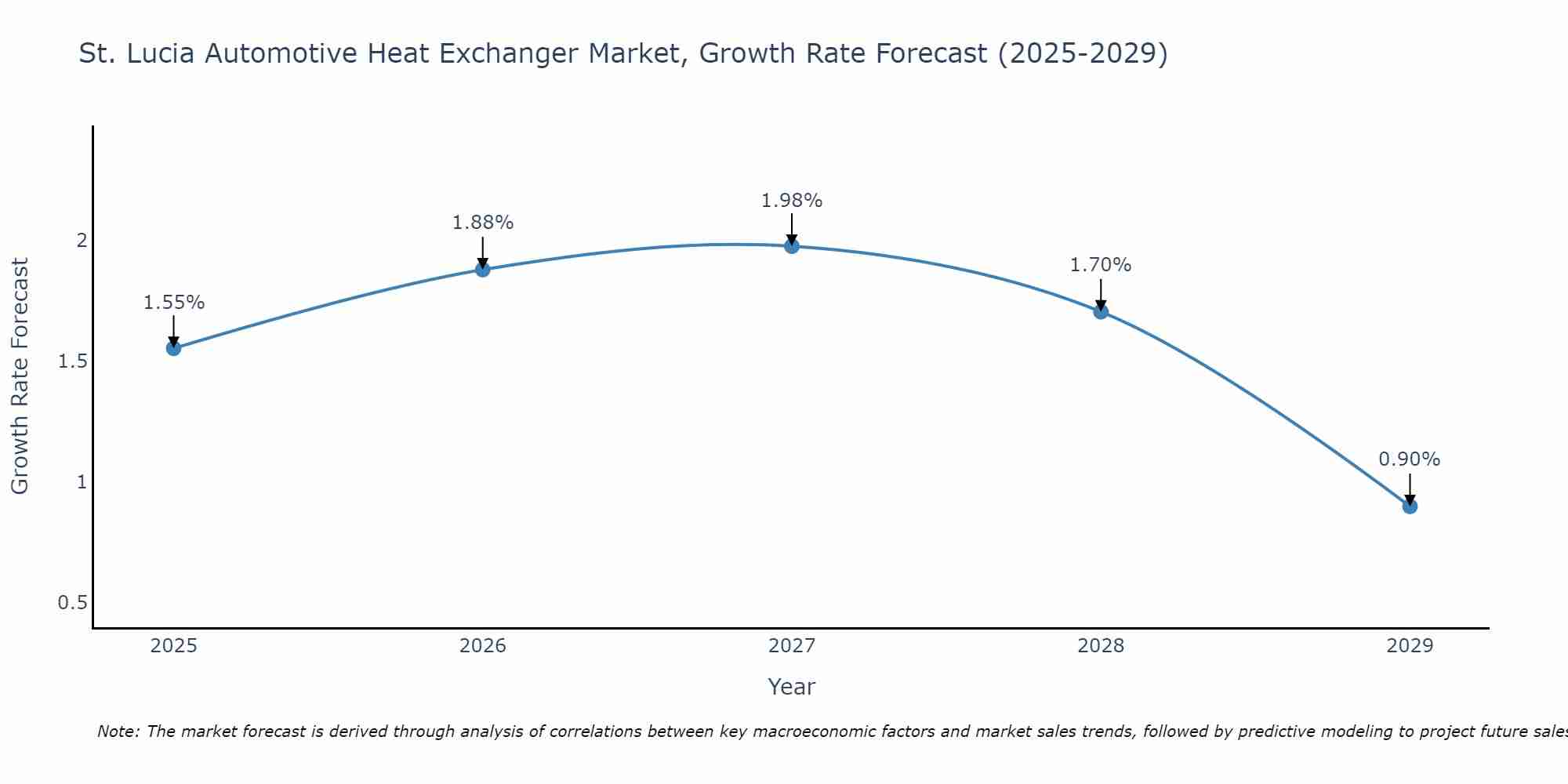 St. Lucia Automotive Heat Exchanger Market Growth Rate