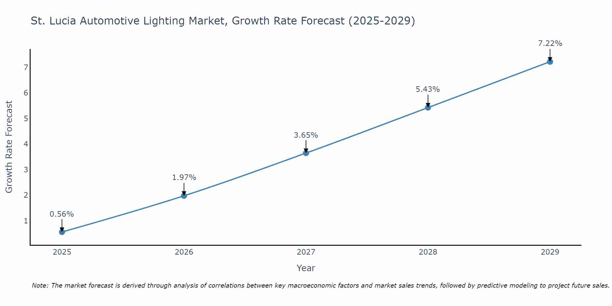 St. Lucia Automotive Lighting Market Size Growth Rate