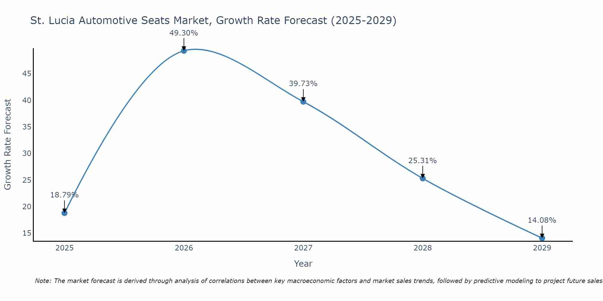 St. Lucia Automotive Seats Market Growth Rate