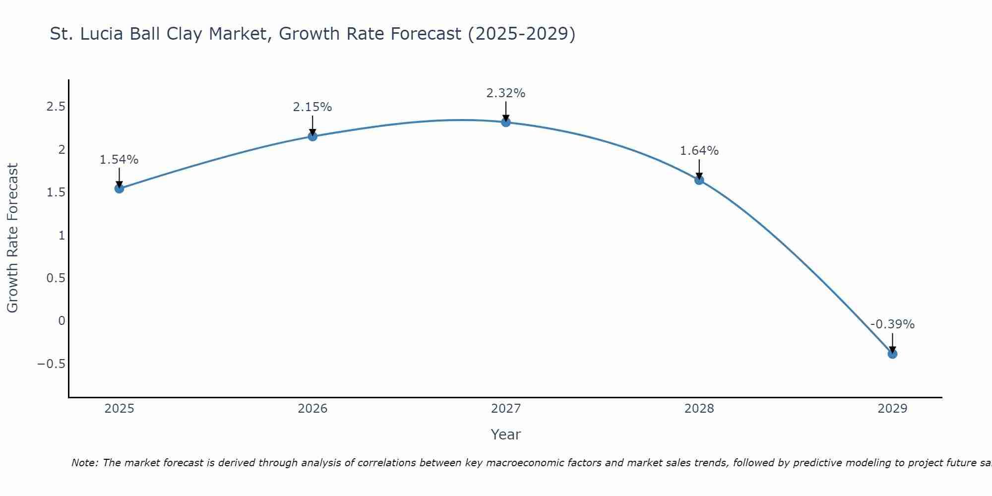 St. Lucia Ball Clay Market Growth Rate