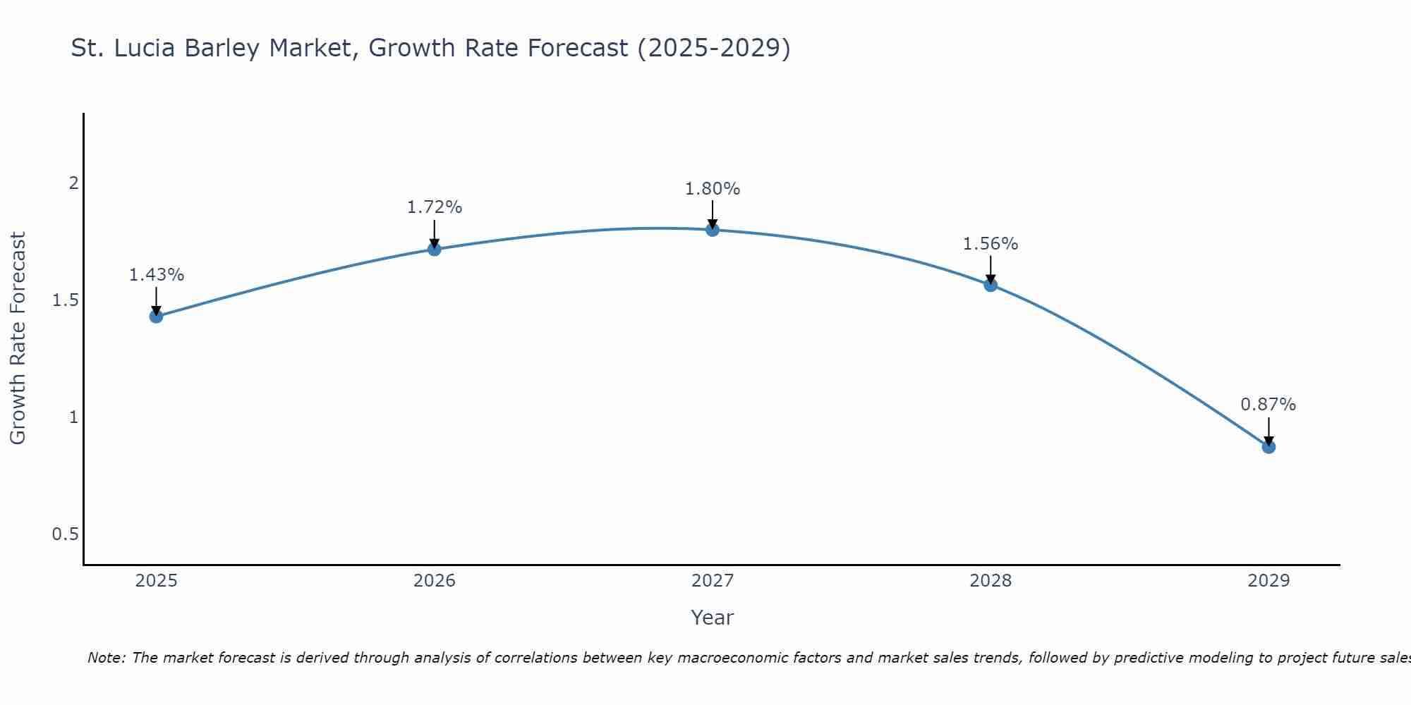 St. Lucia Barley Market Growth Rate