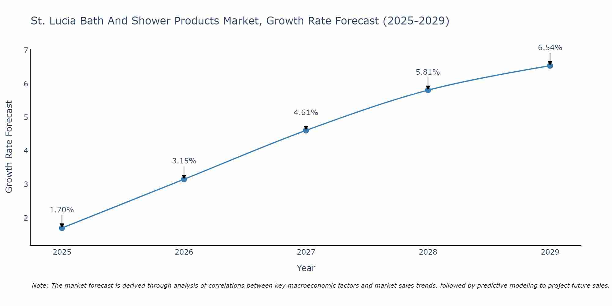 St. Lucia Bath And Shower Products Market Growth Rate