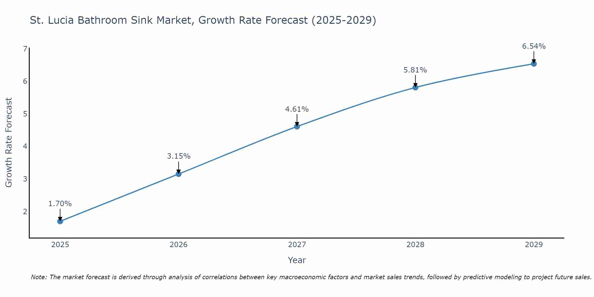 St. Lucia Bathroom Sink Market Growth Rate