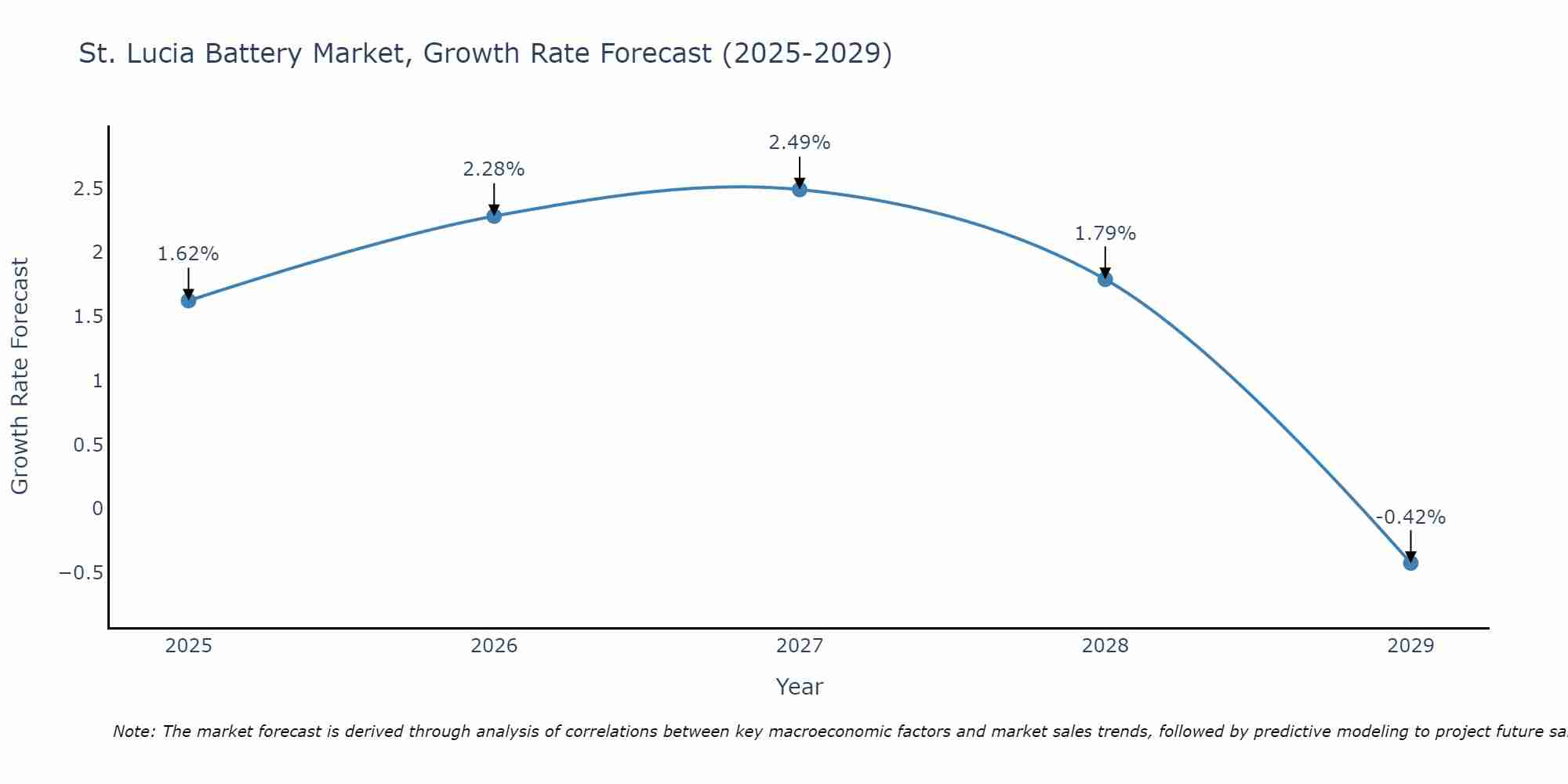 St. Lucia Battery Market Growth Rate