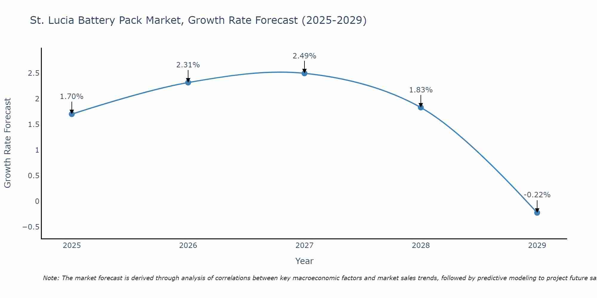 St. Lucia Battery Pack Market Growth Rate