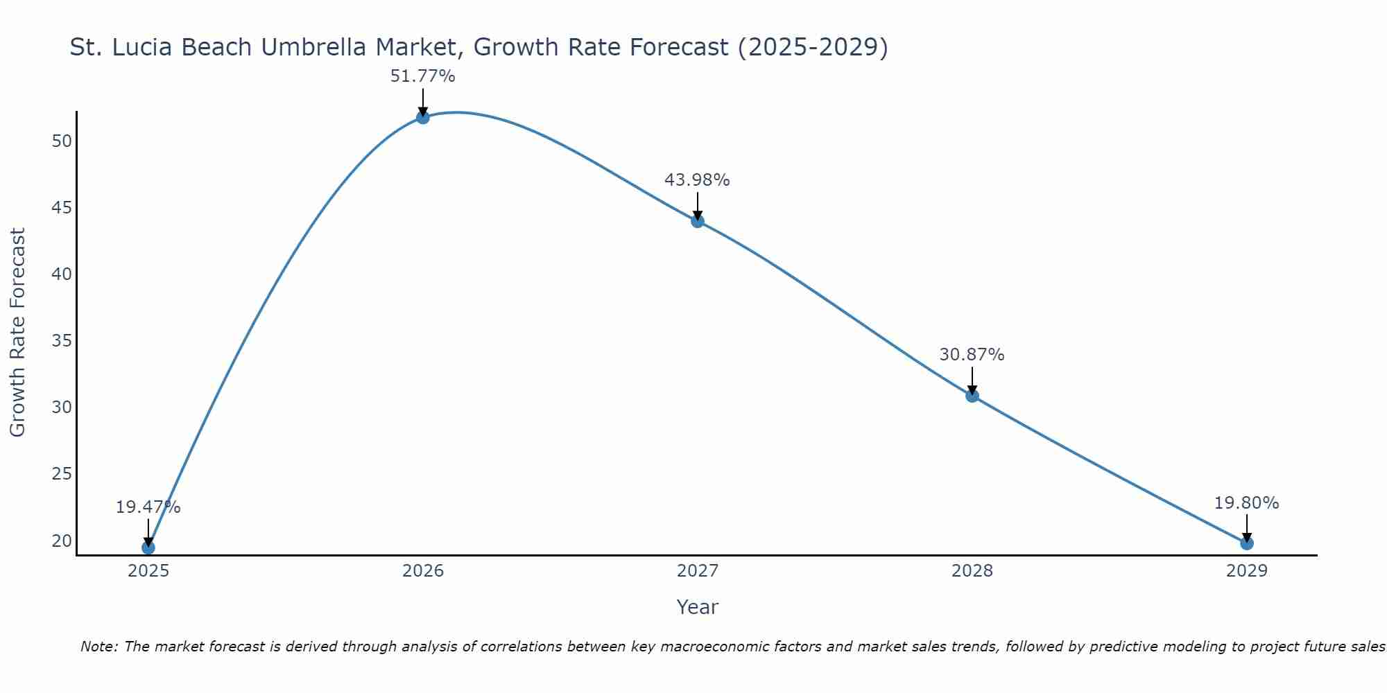 St. Lucia Beach Umbrella Market Growth Rate