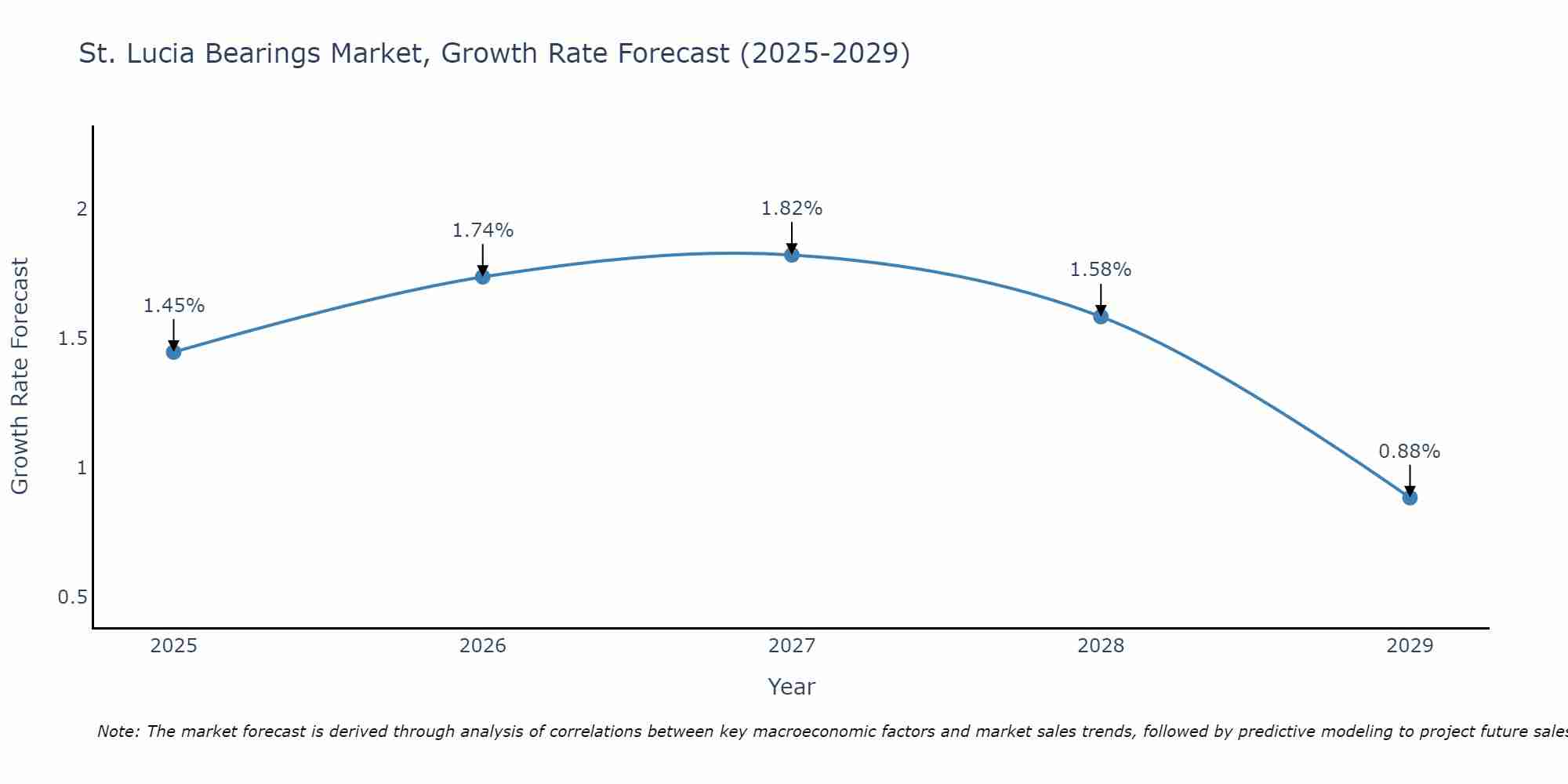 St. Lucia Bearings Market Growth Rate