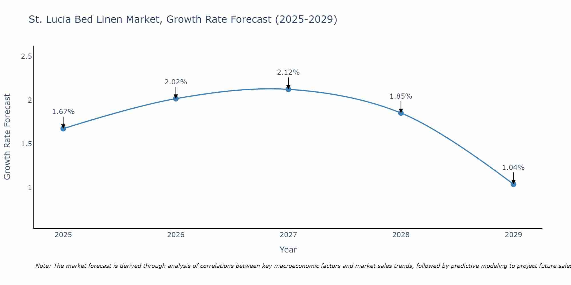 St. Lucia Bed Linen Market Growth Rate