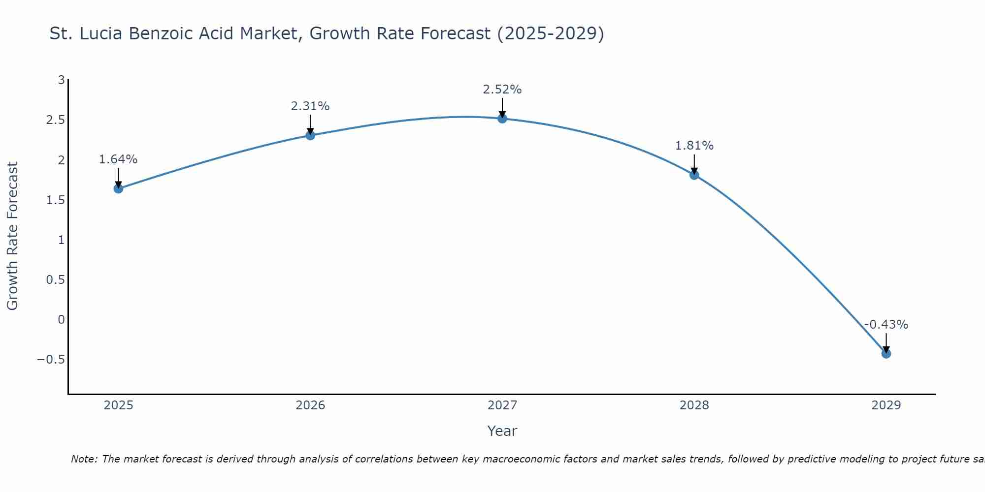 St. Lucia Benzoic Acid Market Growth Rate