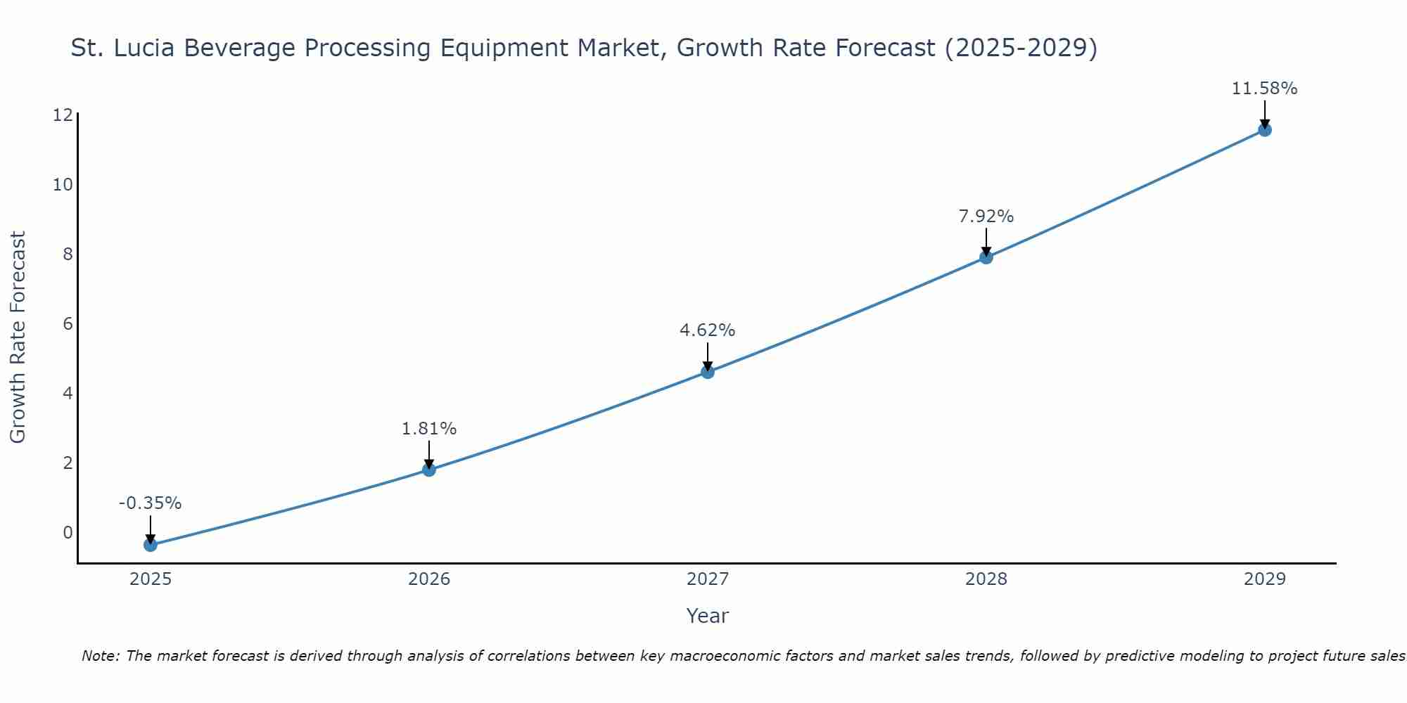 St. Lucia Beverage Processing Equipment Market Growth Rate