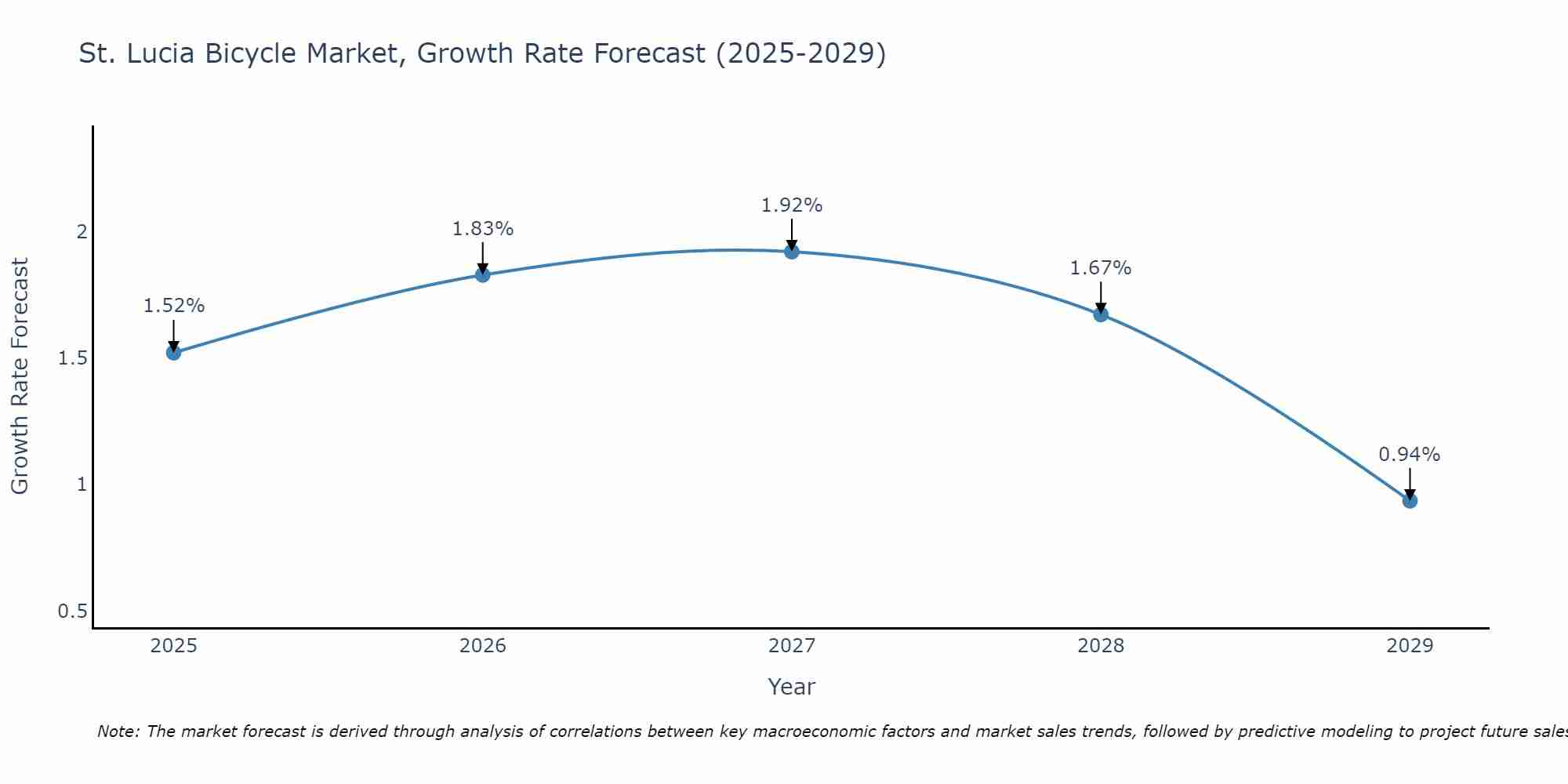 St. Lucia Bicycle Market Growth Rate