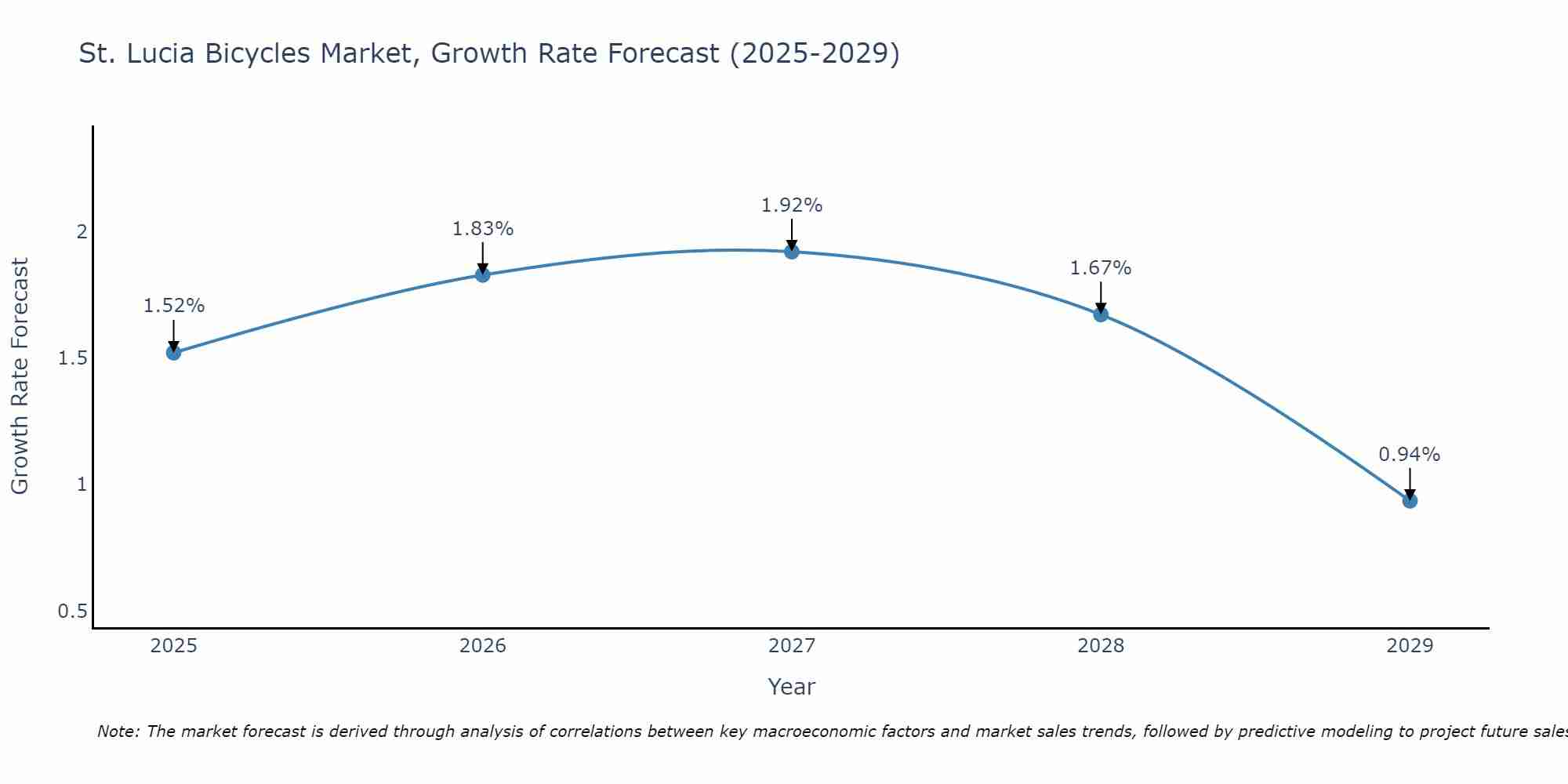 St. Lucia Bicycles Market Growth Rate