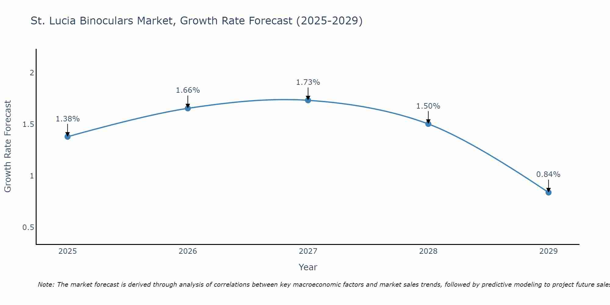St. Lucia Binoculars Market Growth Rate