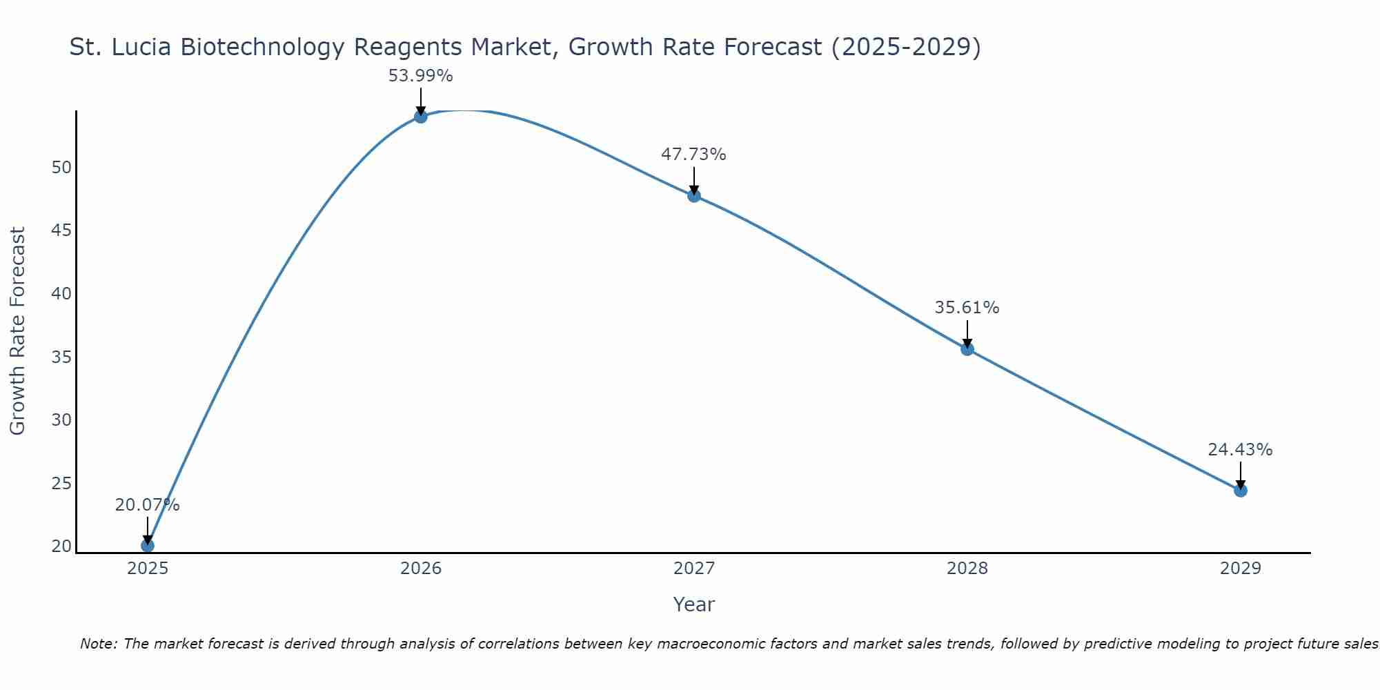 St. Lucia Biotechnology Reagents Market Growth Rate