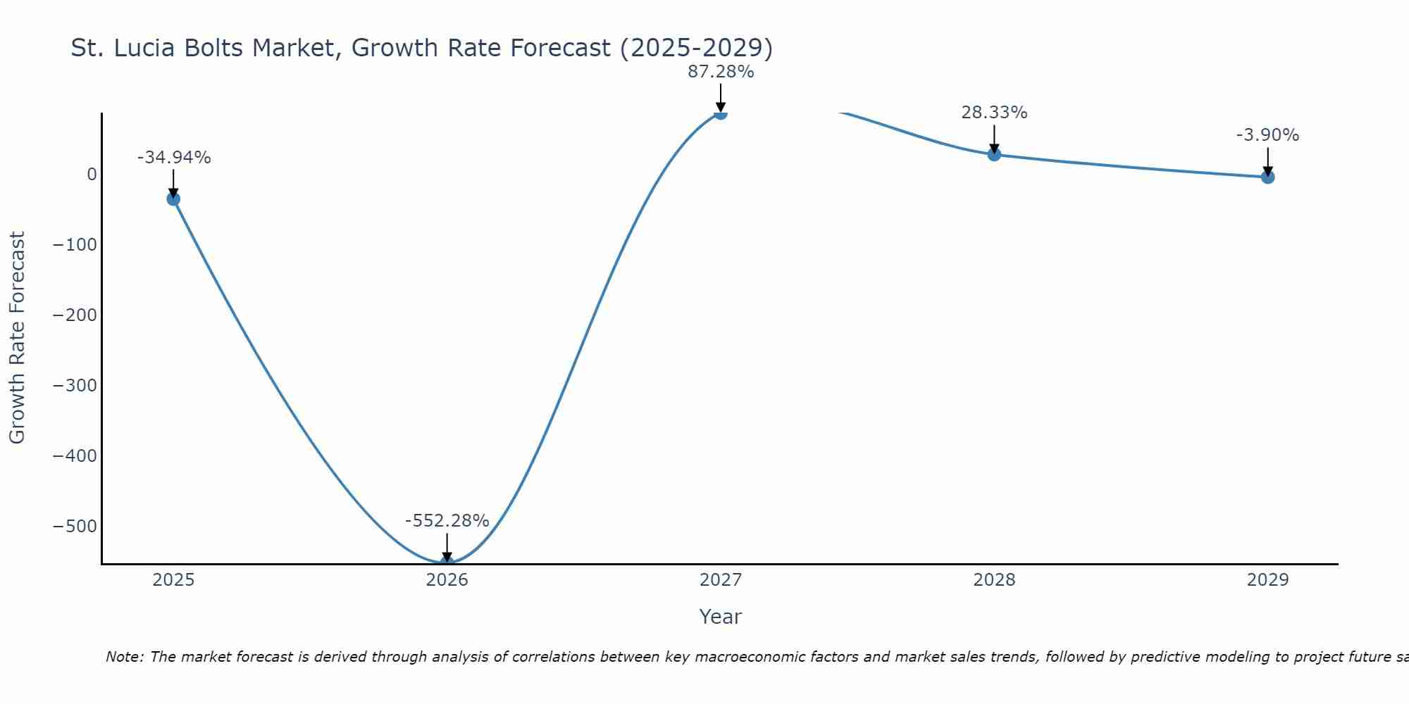 St. Lucia Bolts Market Growth Rate