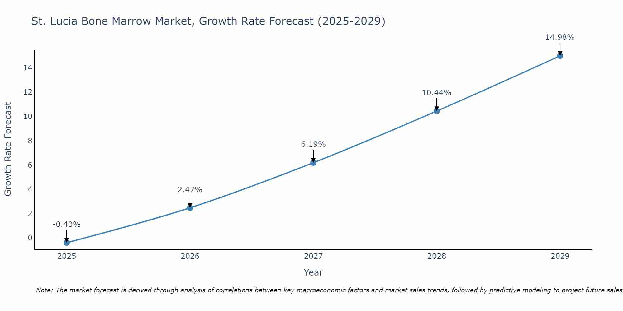 St. Lucia Bone Marrow Market Growth Rate