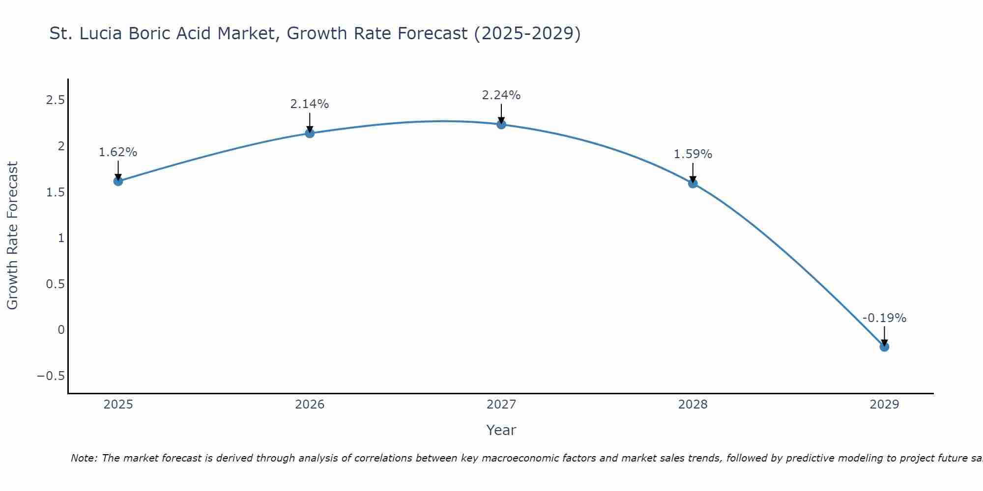 St. Lucia Boric Acid Market Growth Rate