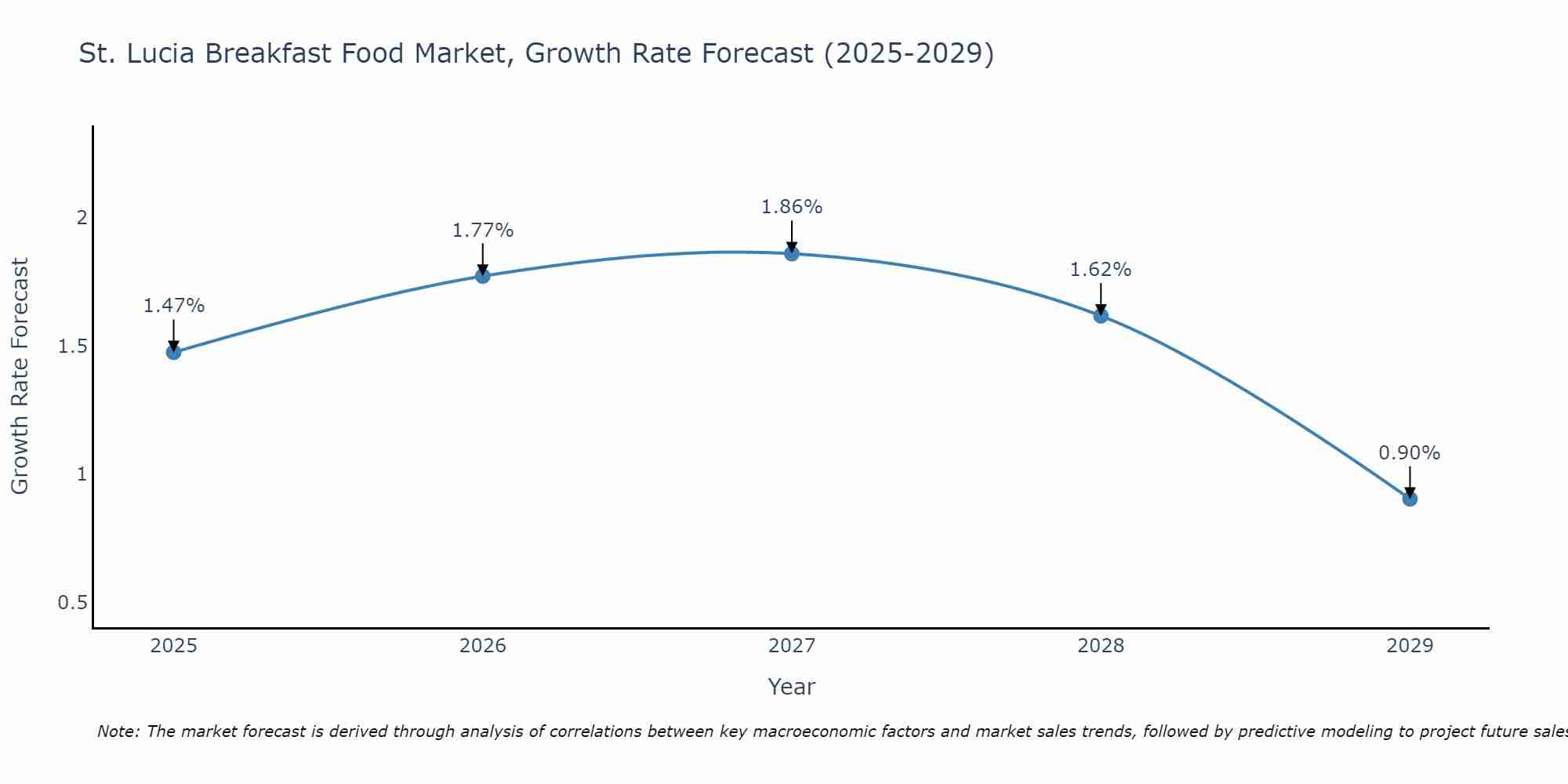 St. Lucia Breakfast Food Market Growth Rate