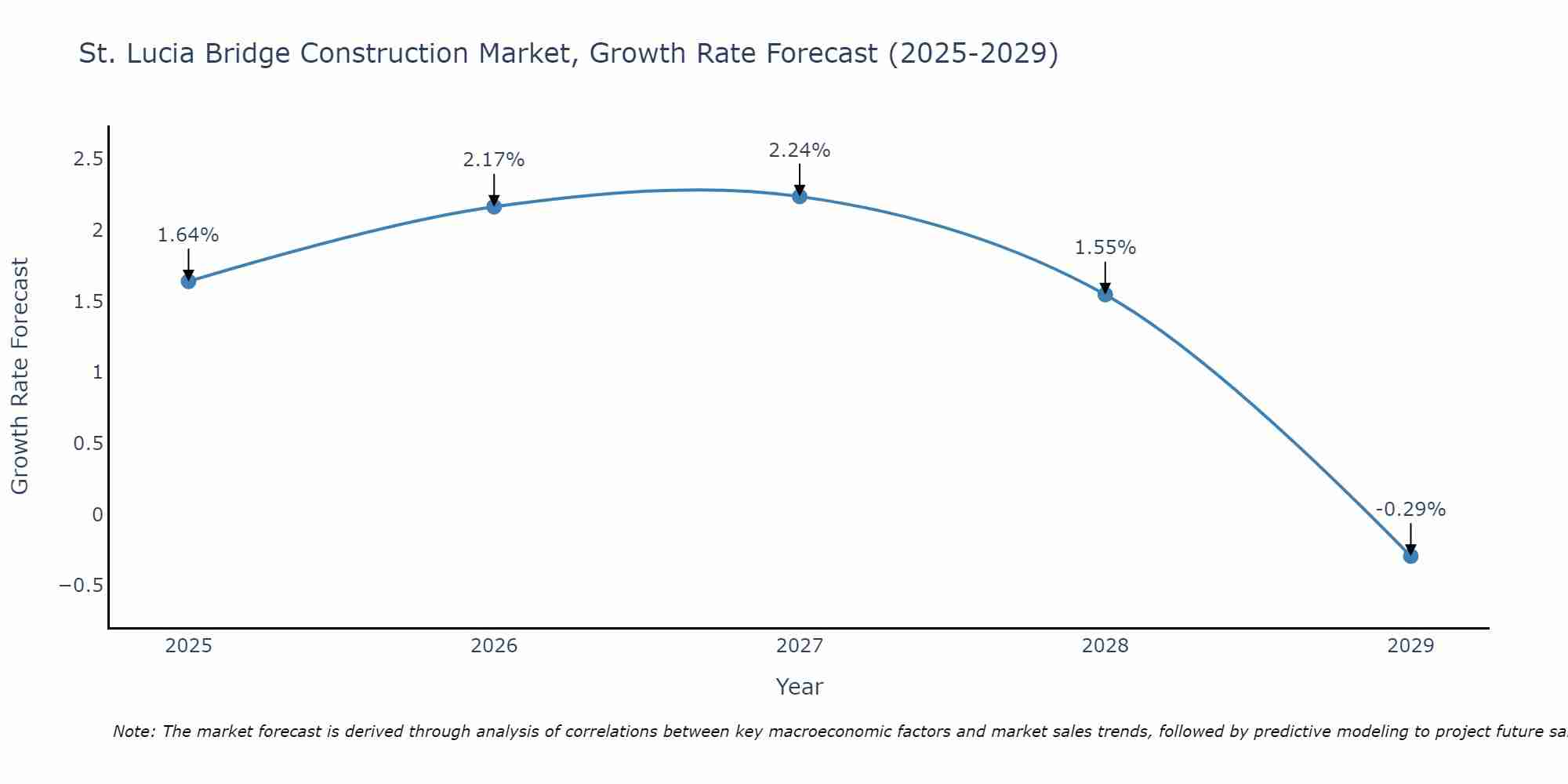 St. Lucia Bridge Construction Market Growth Rate