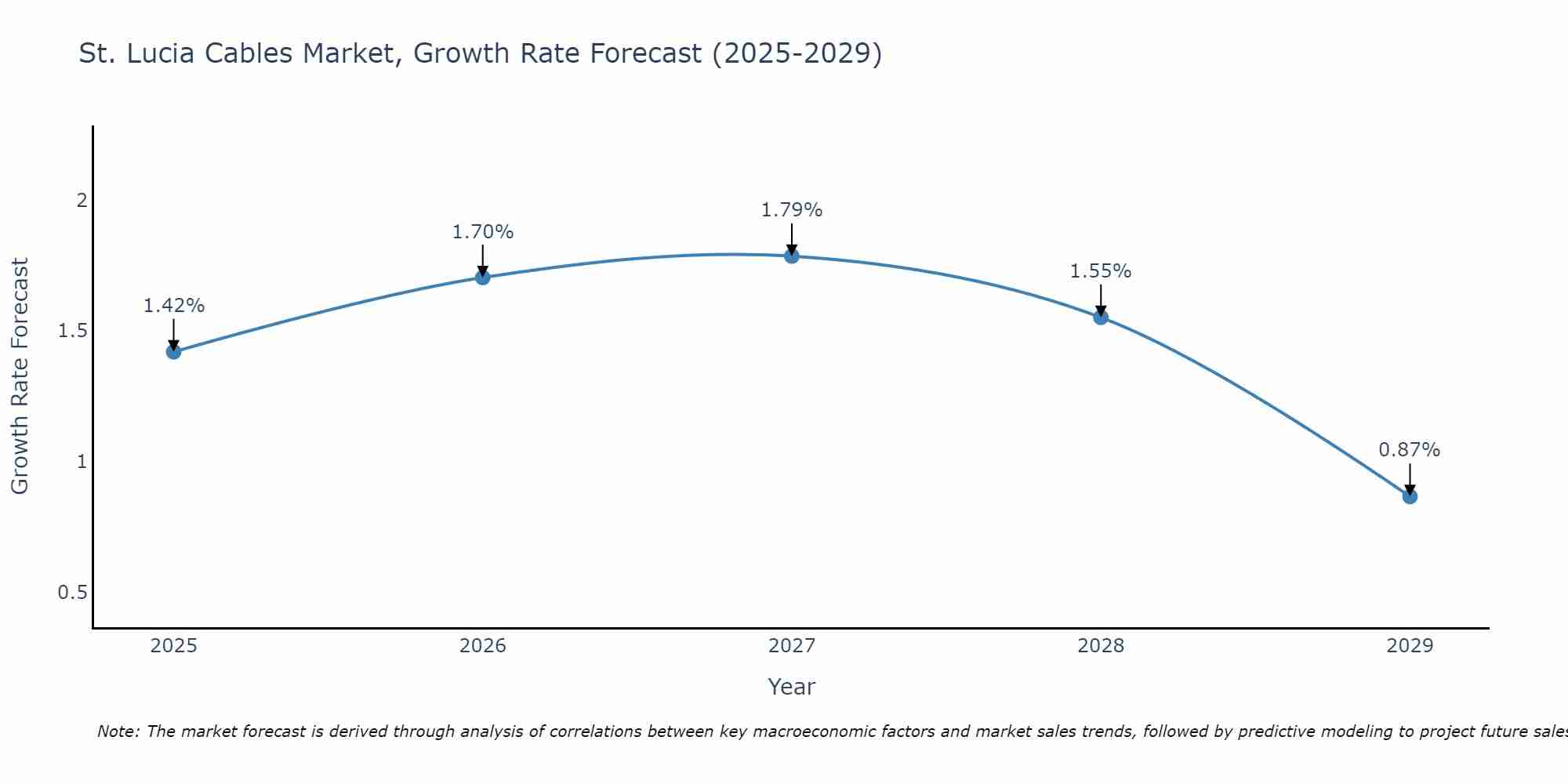 St. Lucia Cables Market Growth Rate