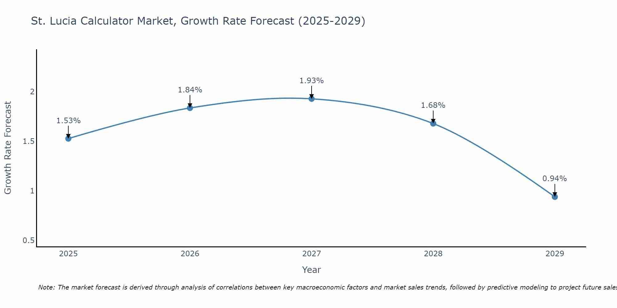 St. Lucia Calculator Market Growth Rate
