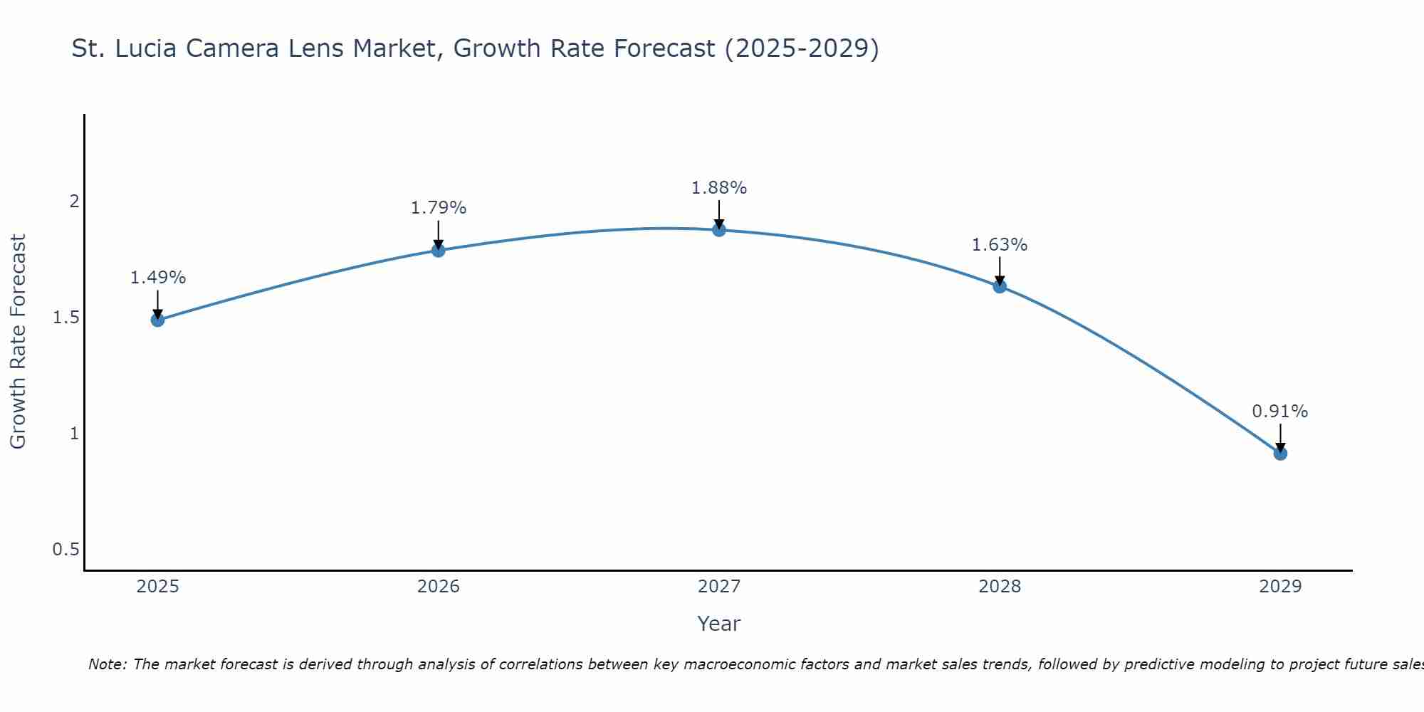 St. Lucia Camera Lens Market Growth Rate