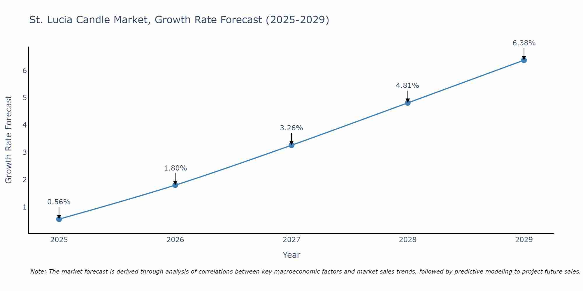 St. Lucia Candle Market Growth Rate