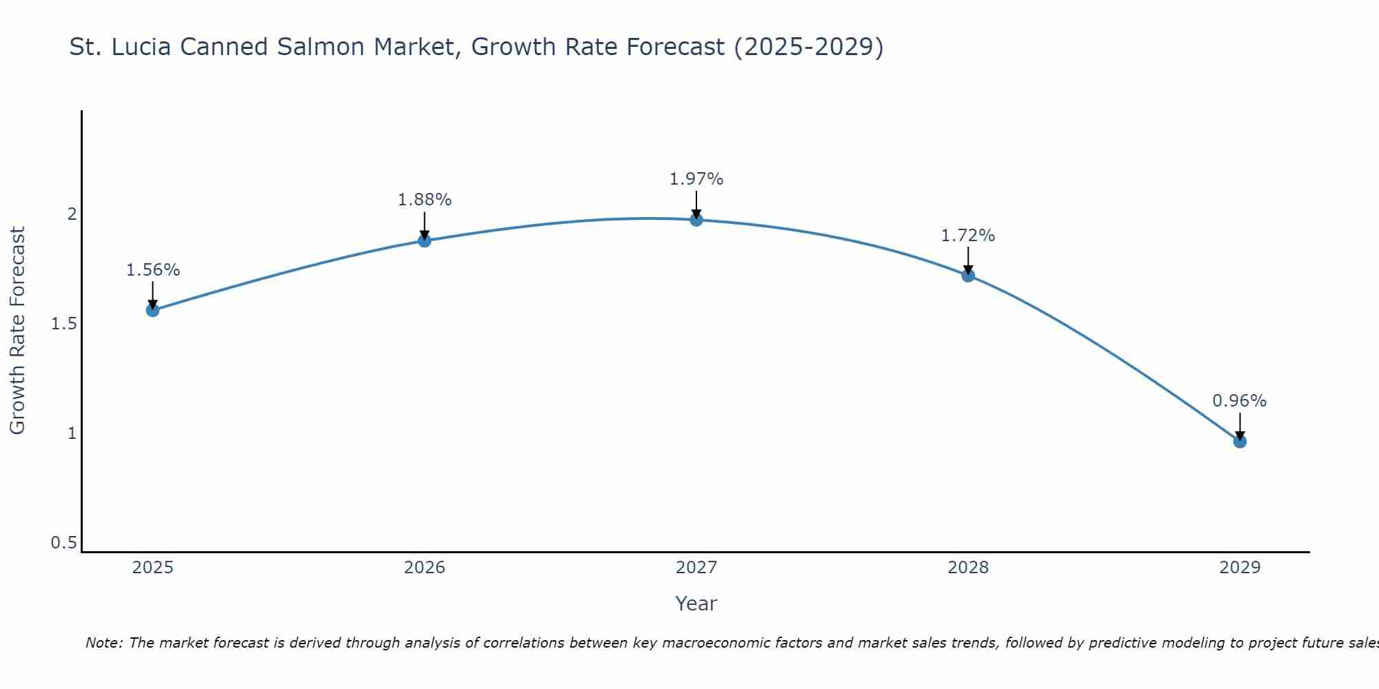 St. Lucia Canned Salmon Market Growth Rate