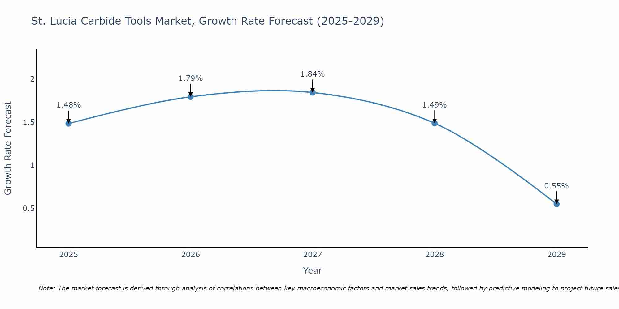 St. Lucia Carbide Tools Market Growth Rate