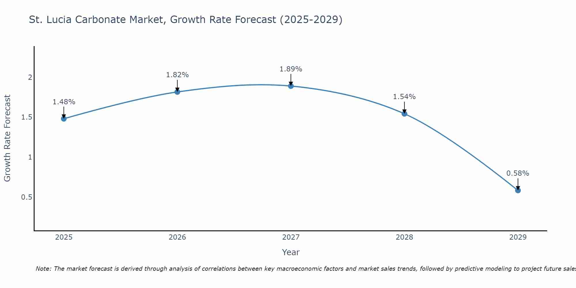 St. Lucia Carbonate Market Growth Rate
