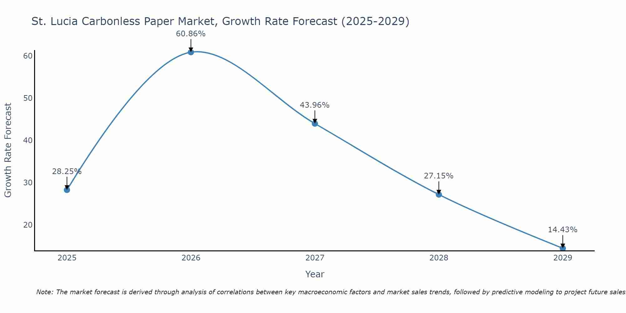 St. Lucia Carbonless Paper Market Growth Rate