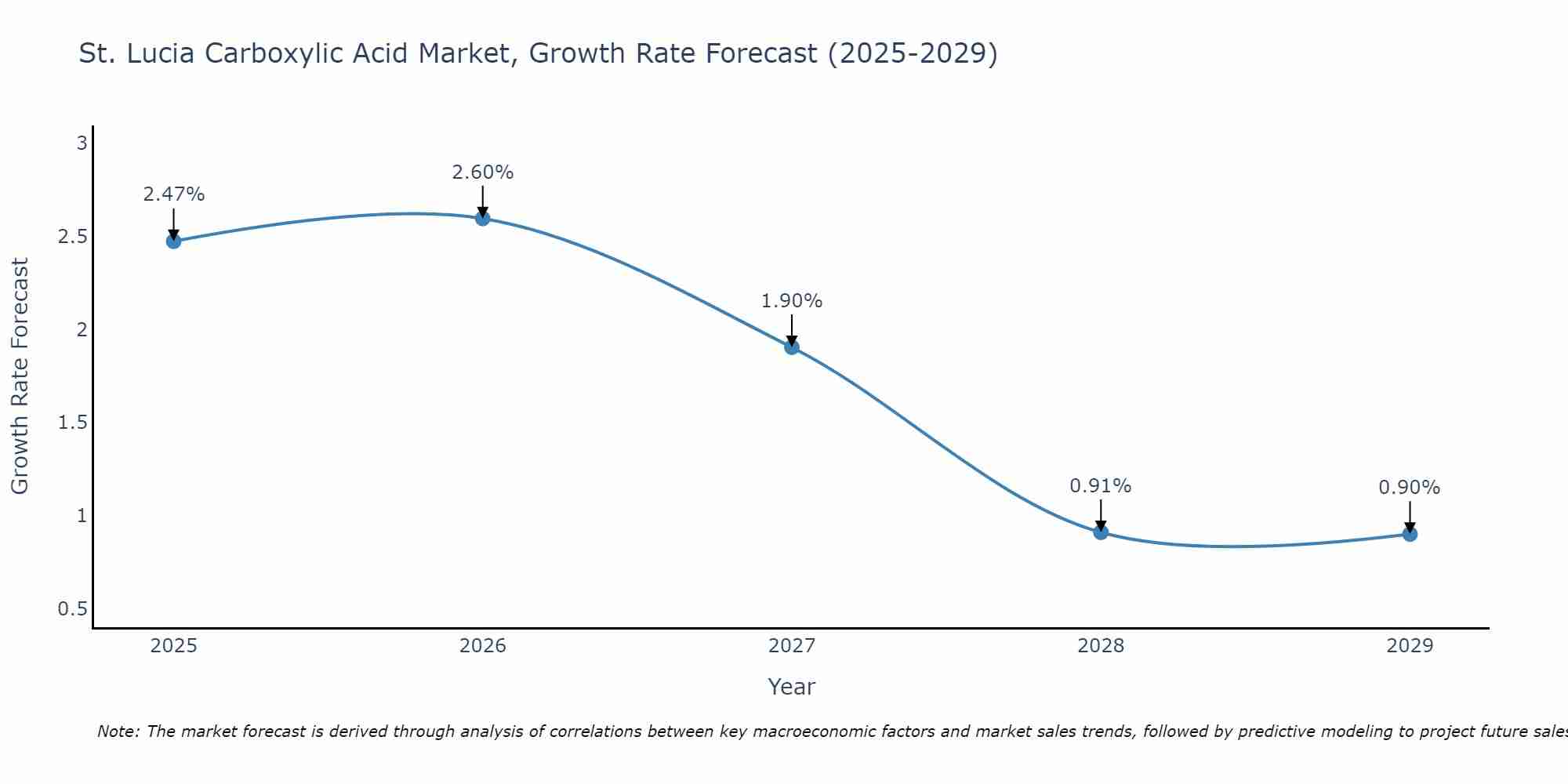 St. Lucia Carboxylic Acid Market Growth Rate