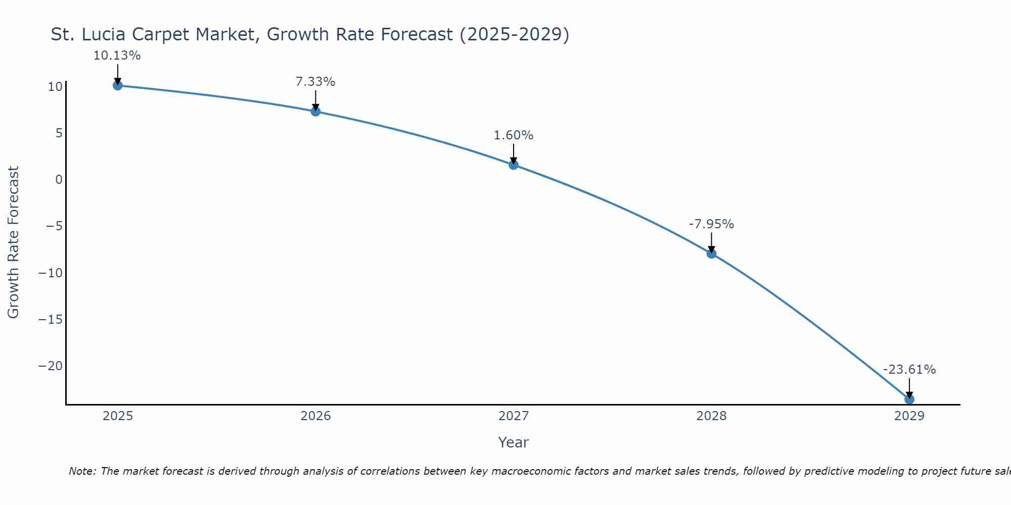 St. Lucia Carpet Market Growth Rate