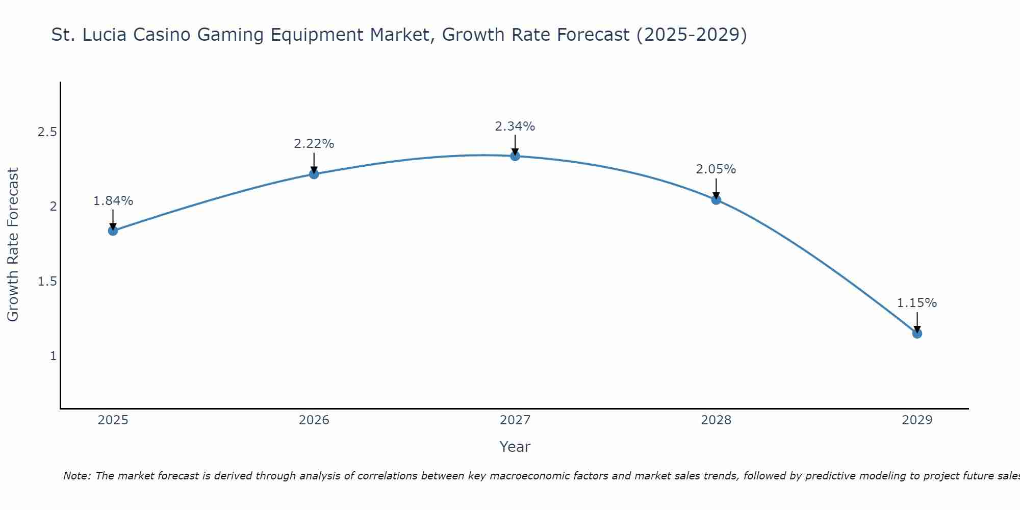 St. Lucia Casino Gaming Equipment Market Growth Rate